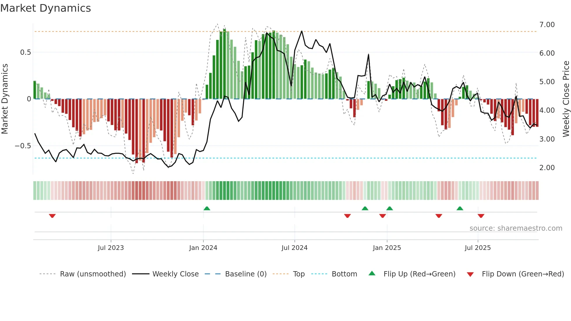 ALCUR weekly Market Dynamics chart