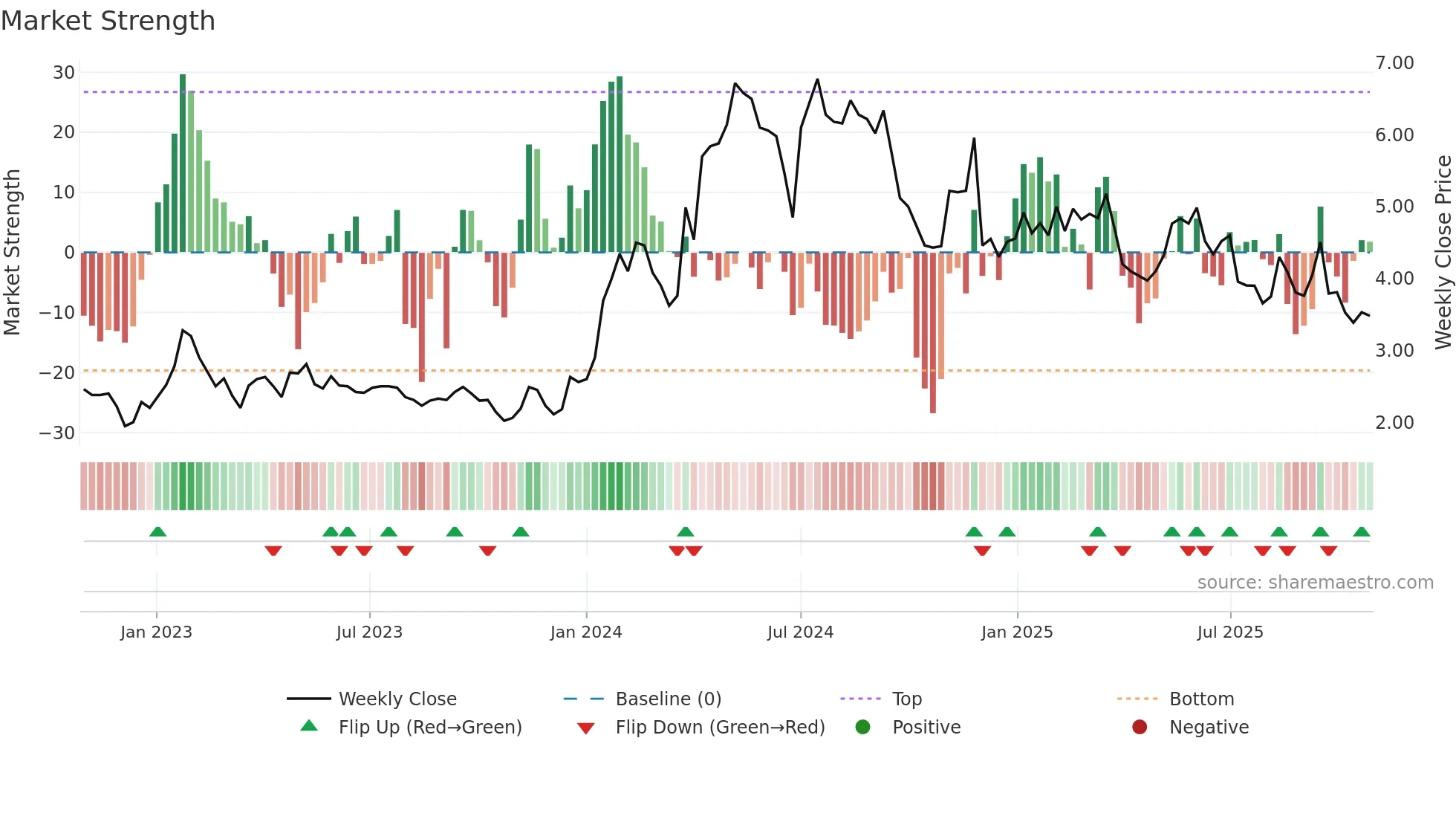 ALCUR weekly Market Strength chart