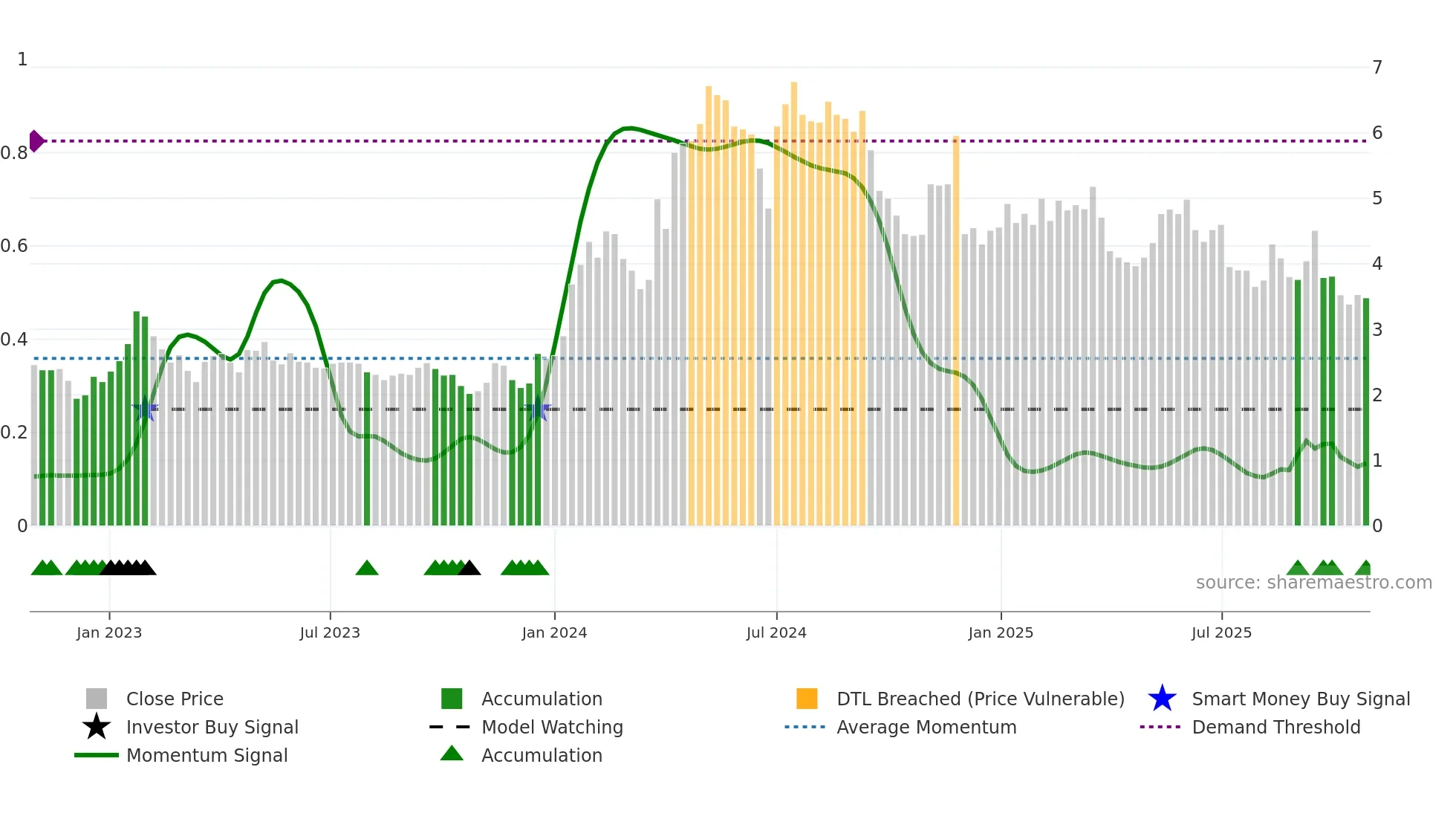 ALCUR weekly Smart Money chart