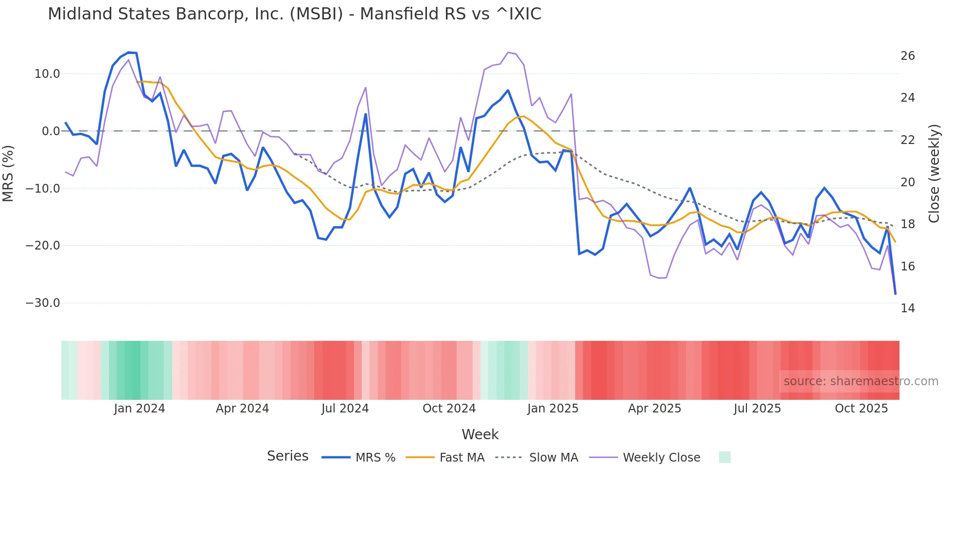 MSBI Mansfield Relative Strength chart