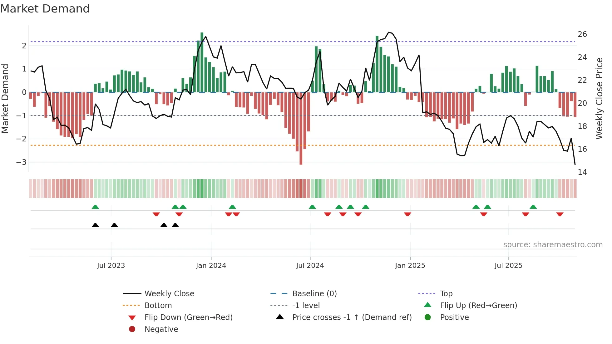 MSBI weekly Market Demand chart