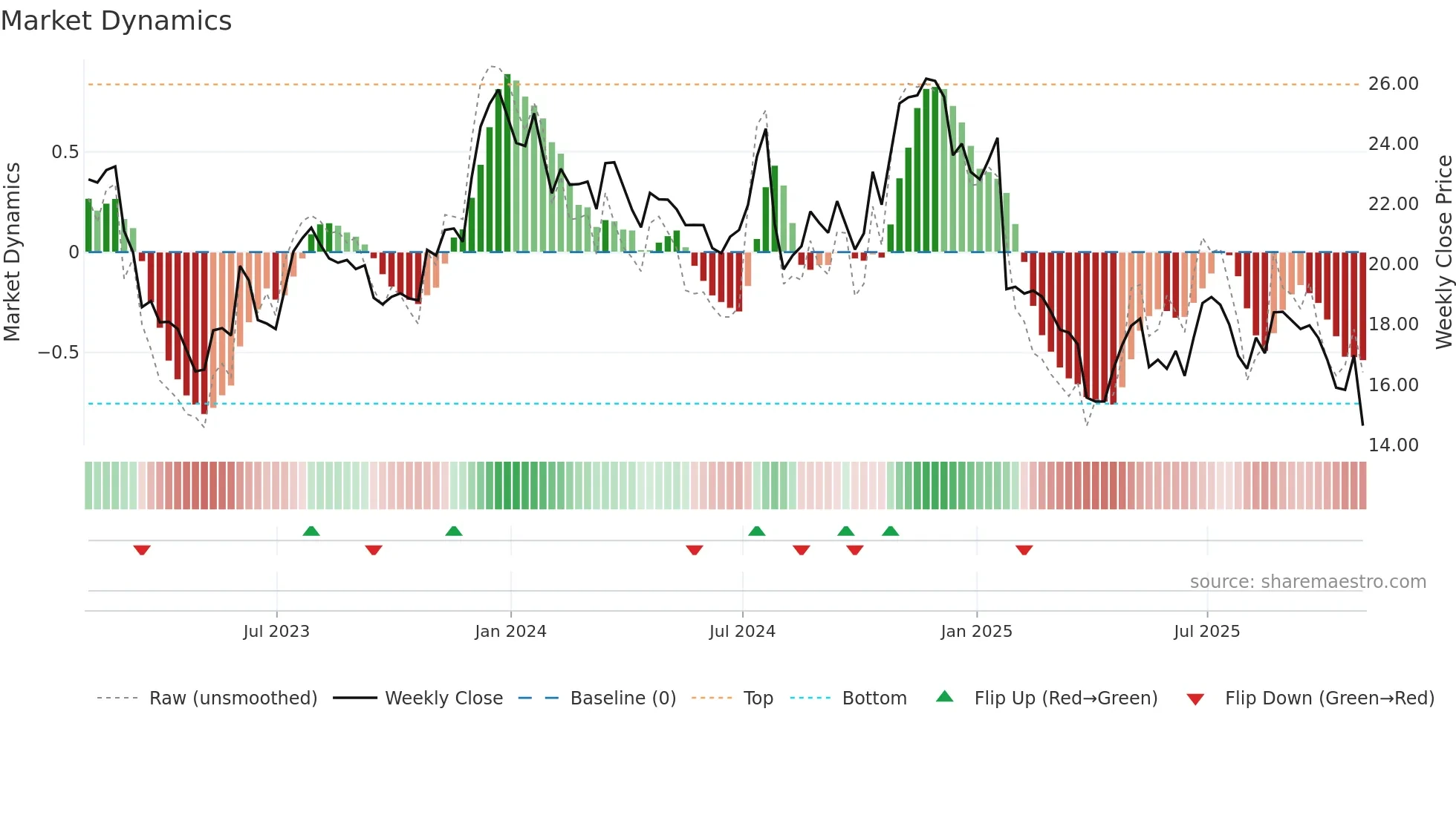 MSBI weekly Market Dynamics chart