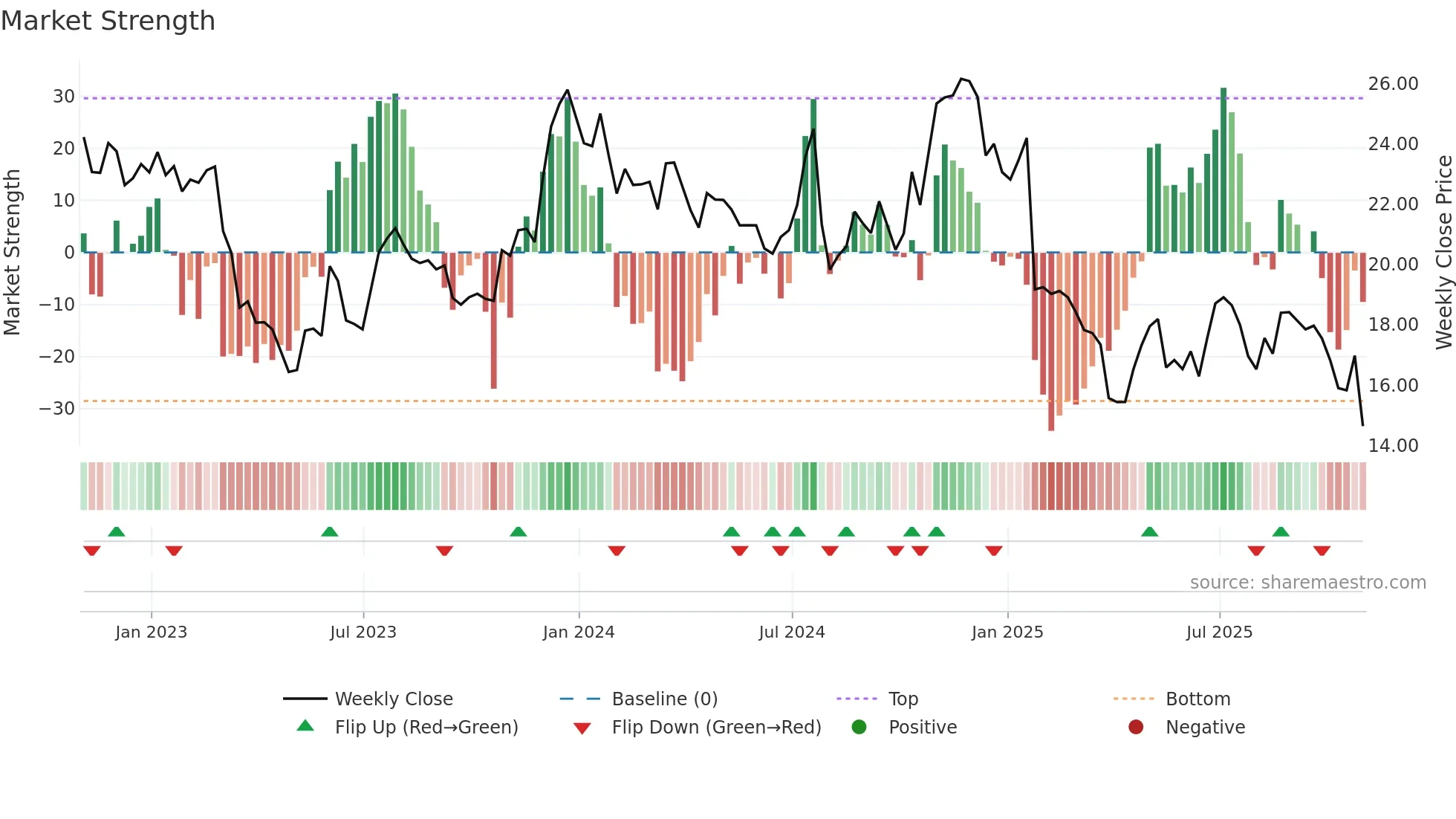 MSBI weekly Market Strength chart