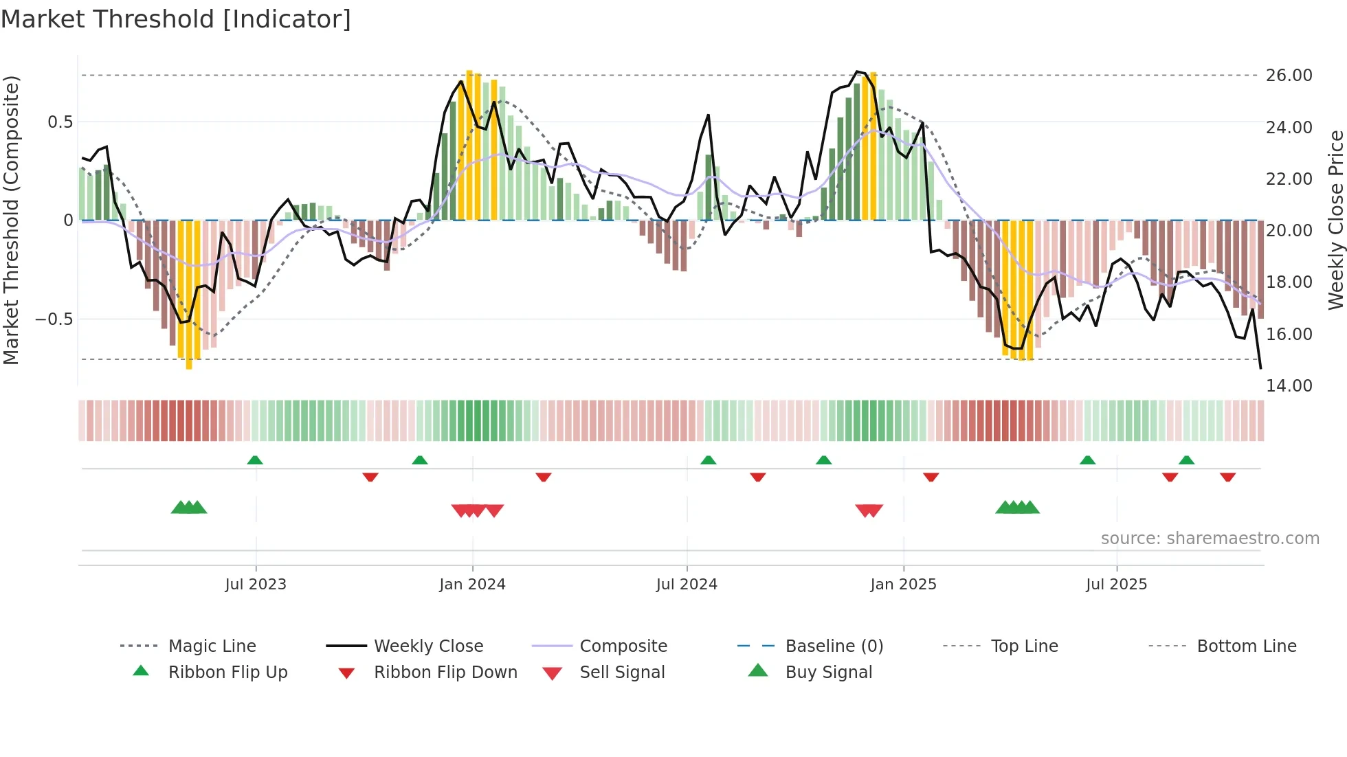 MSBI weekly Market Threshold chart