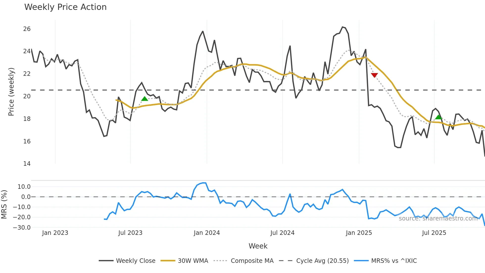 MSBI weekly Price Action chart, closing 2025-10-31