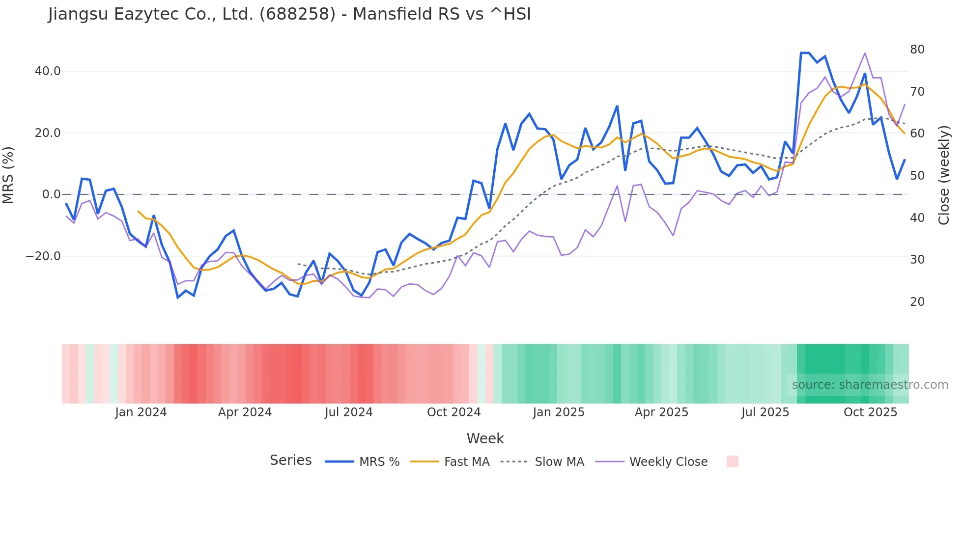 688258 Mansfield Relative Strength chart