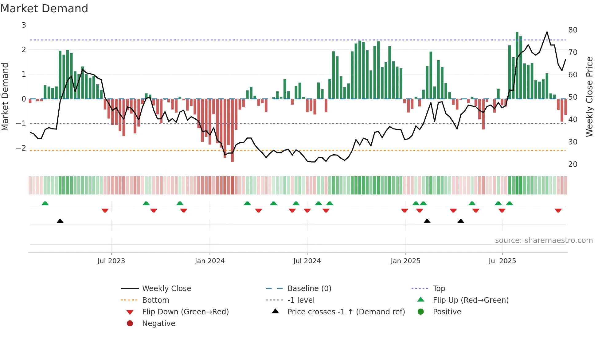 688258 weekly Market Demand chart