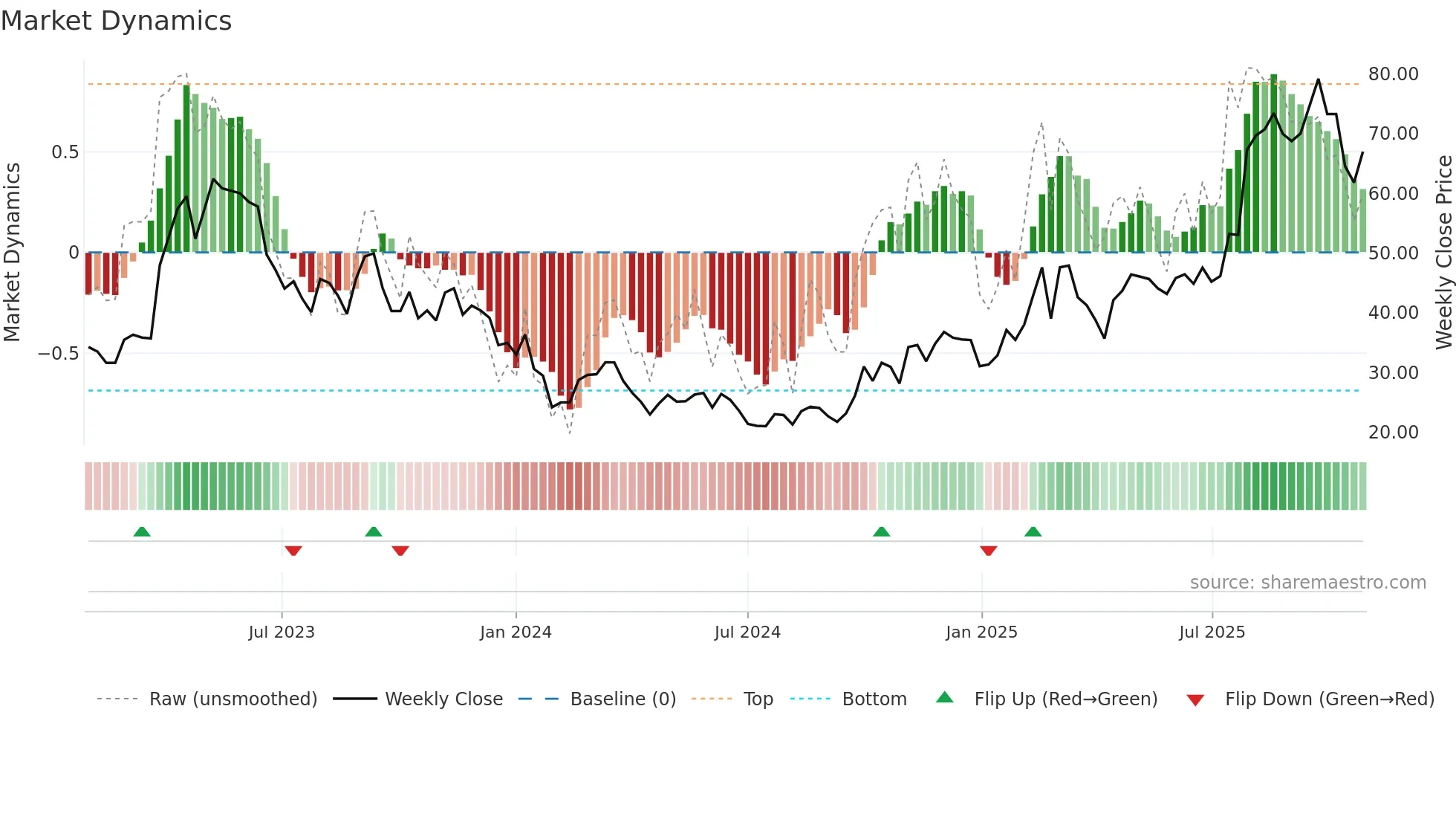 688258 weekly Market Dynamics chart