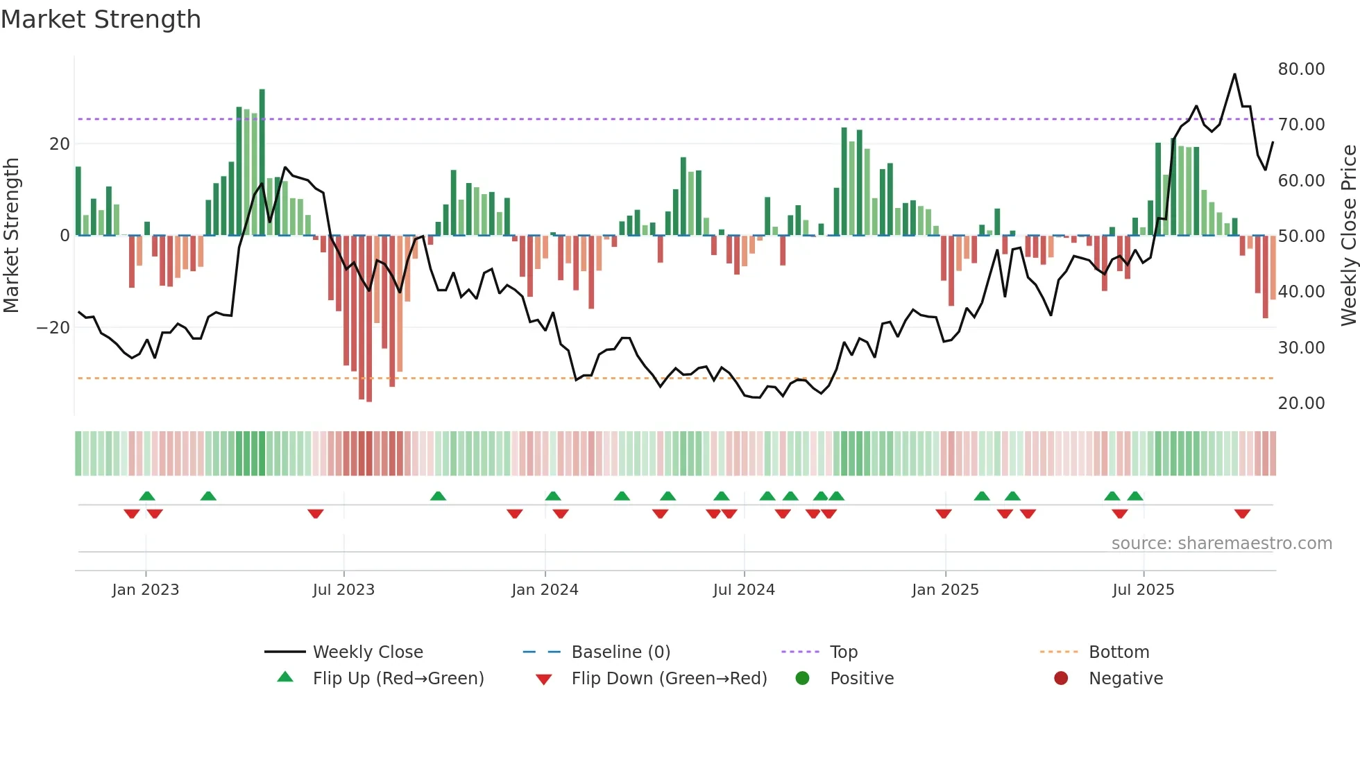 688258 weekly Market Strength chart