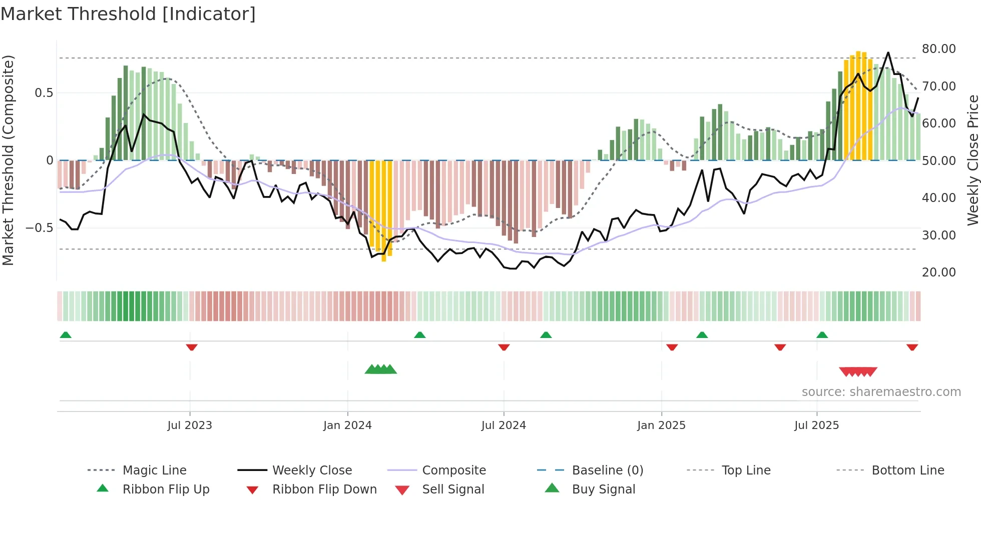 688258 weekly Market Threshold chart