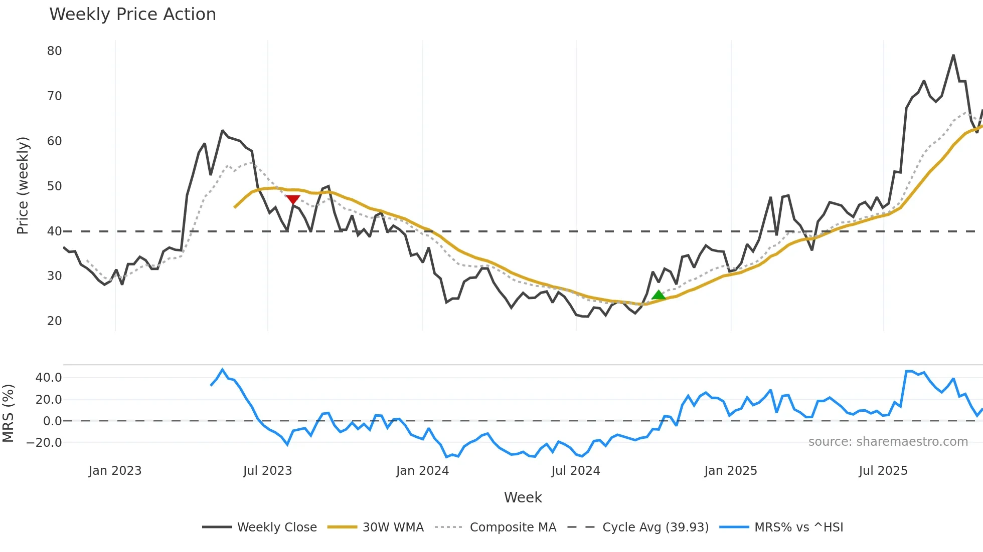 688258 weekly Price Action chart, closing 2025-10-27