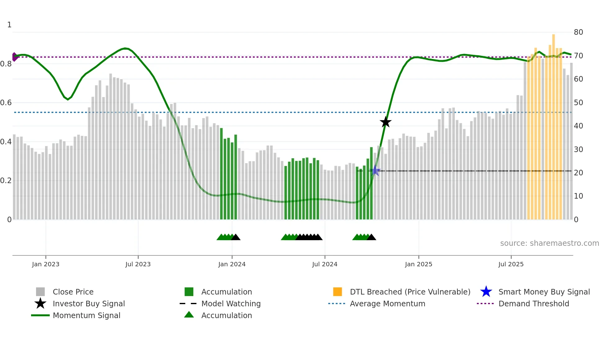 688258 weekly Smart Money chart