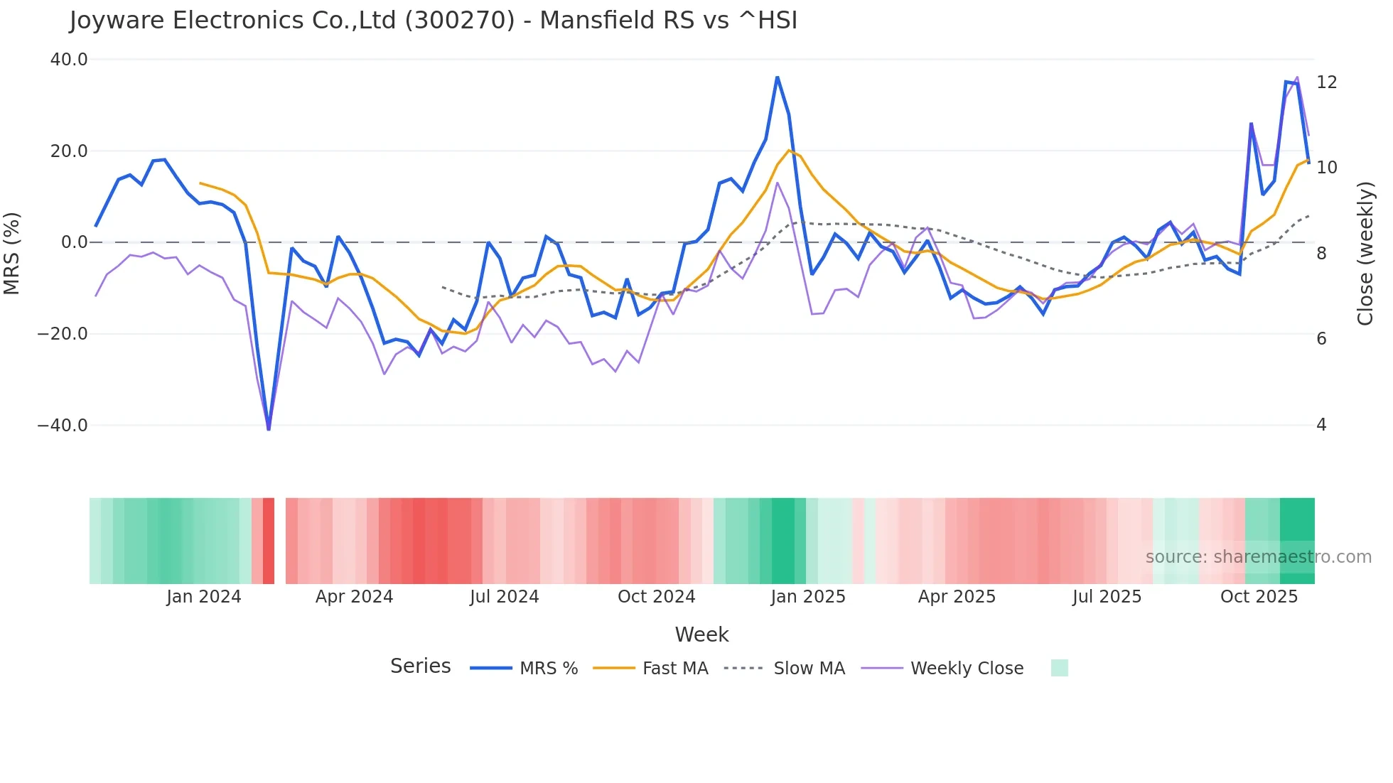 300270 Mansfield Relative Strength chart