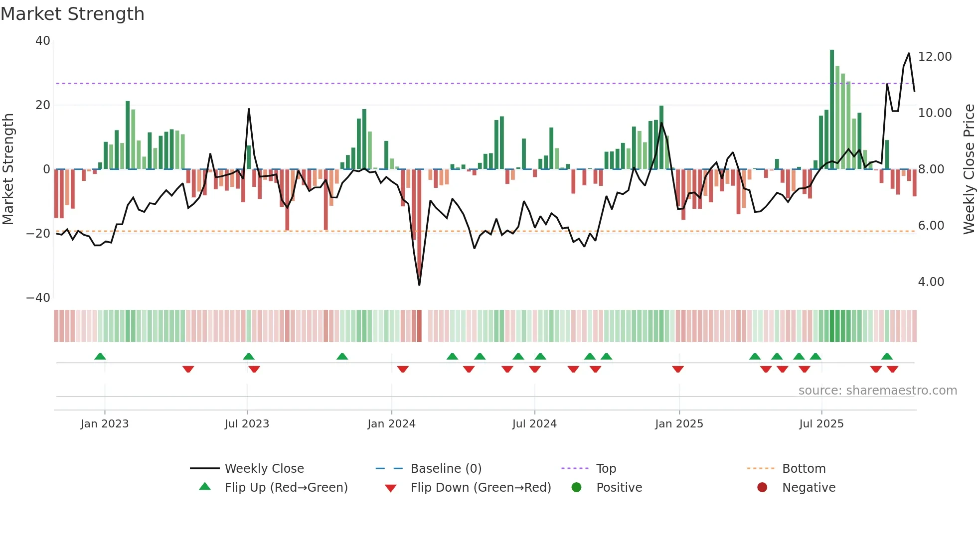 300270 weekly Market Strength chart