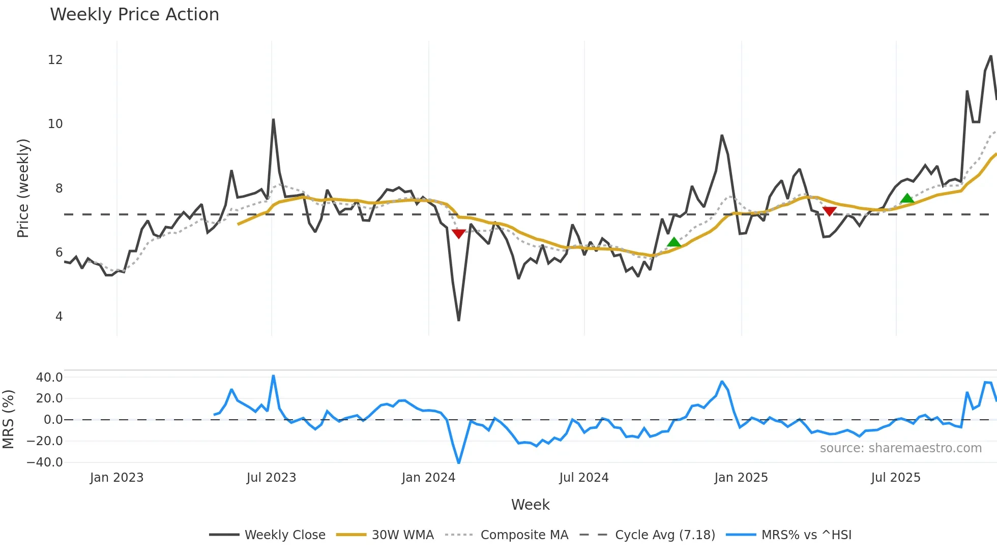 300270 weekly Price Action chart, closing 2025-10-27
