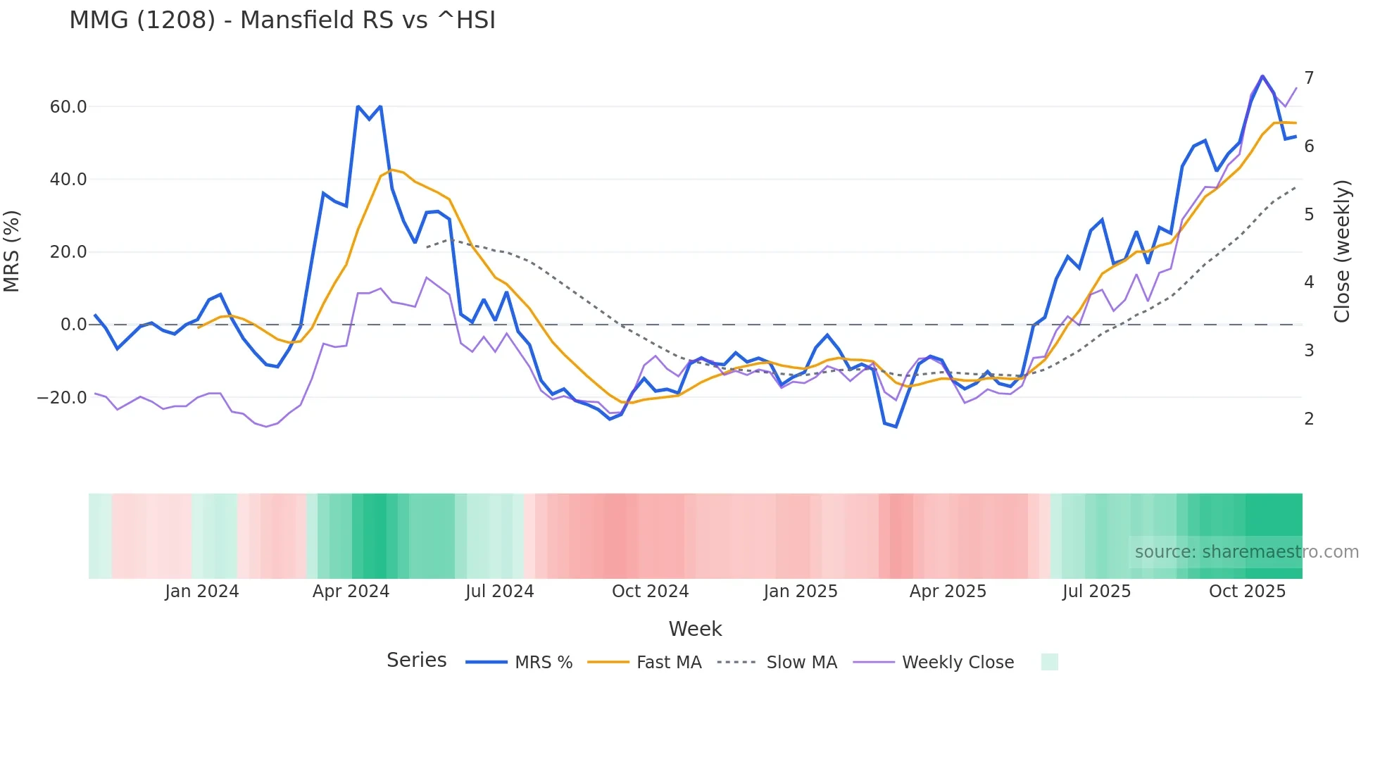 1208 Mansfield Relative Strength chart