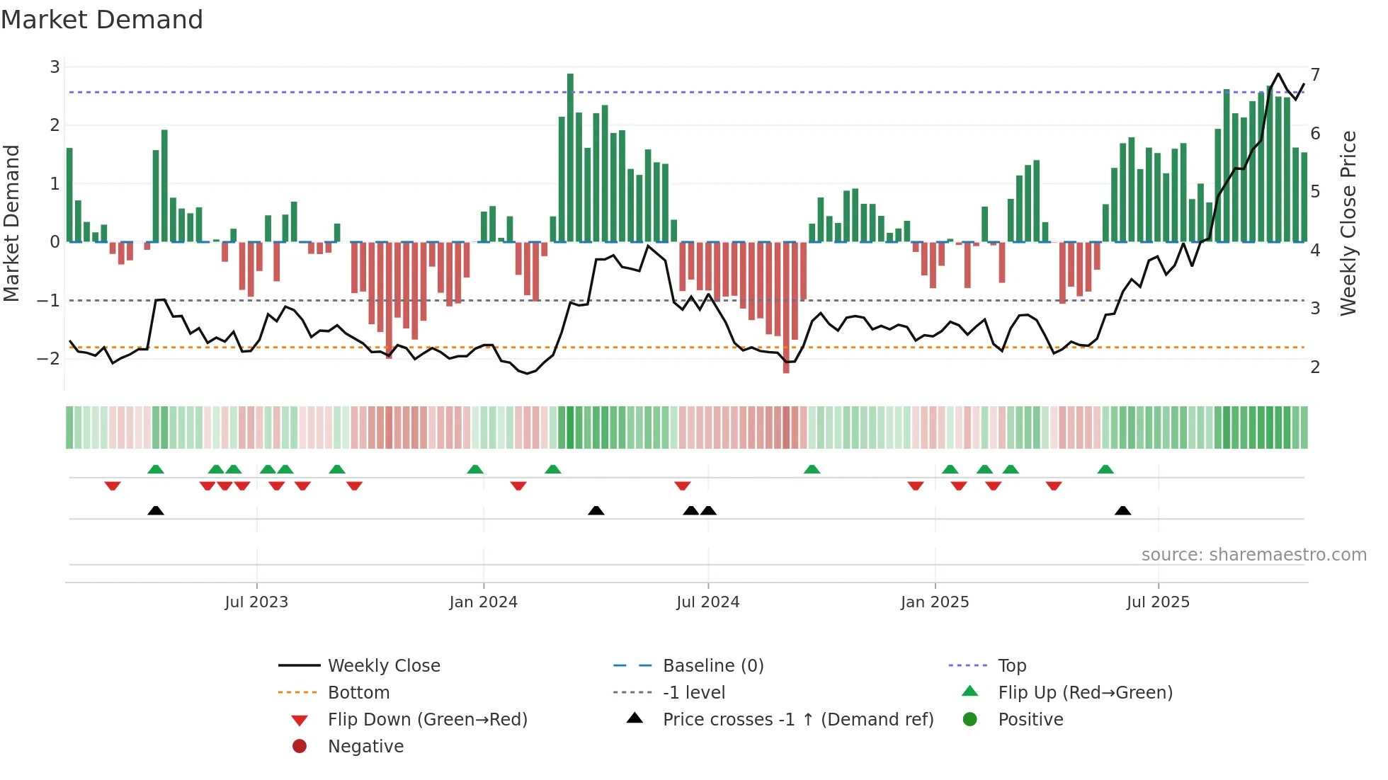 1208 weekly Market Demand chart