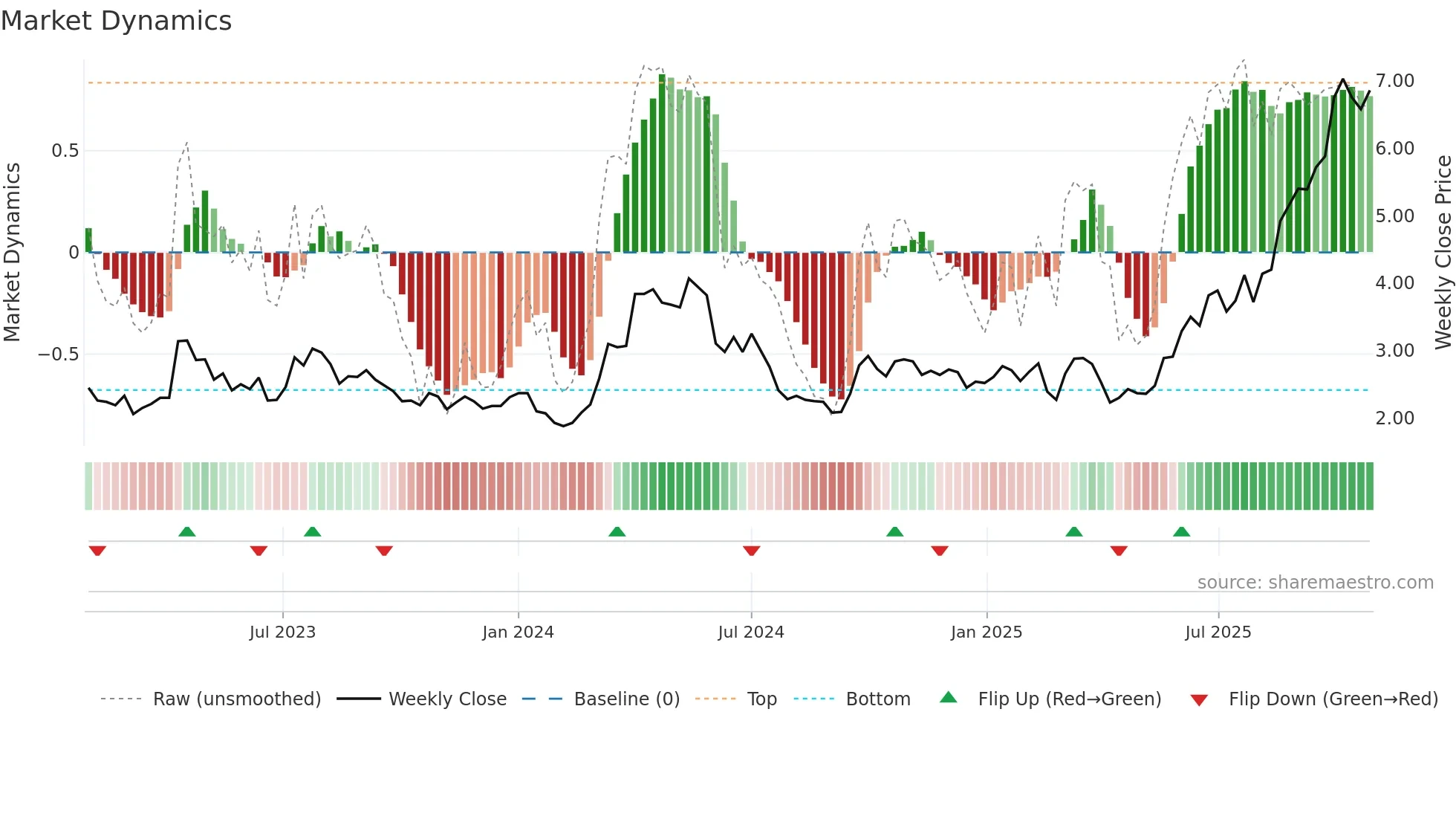 1208 weekly Market Dynamics chart
