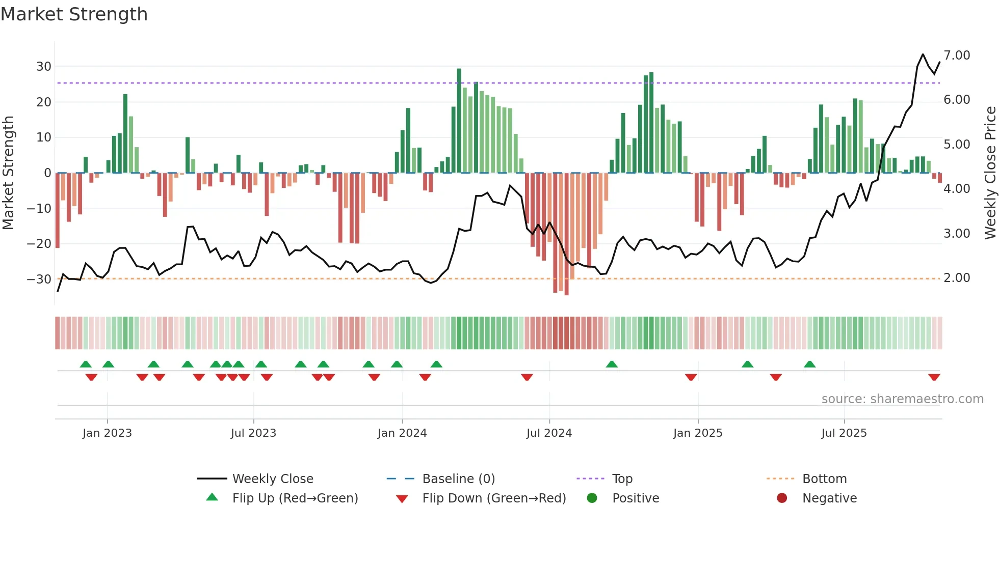 1208 weekly Market Strength chart