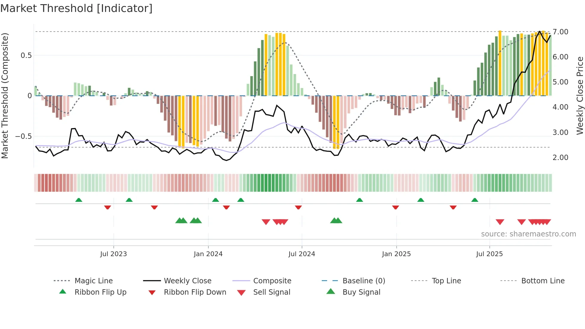 1208 weekly Market Threshold chart
