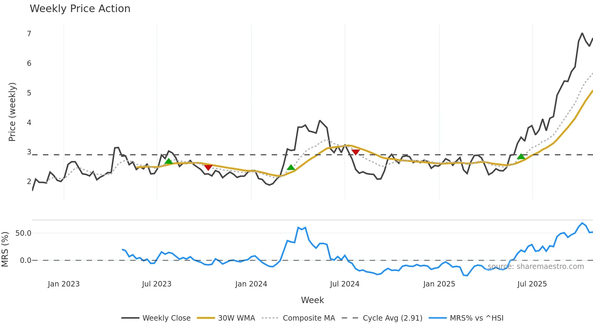 1208 weekly Price Action chart, closing 2025-10-27