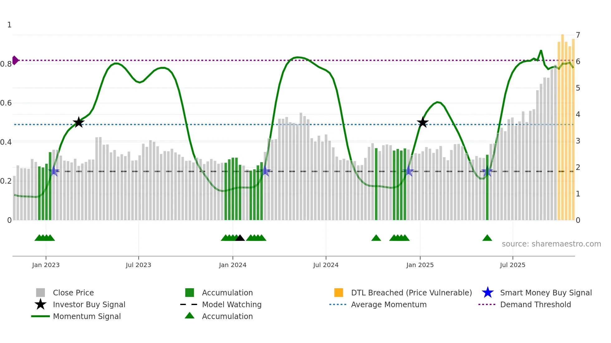 1208 weekly Smart Money chart