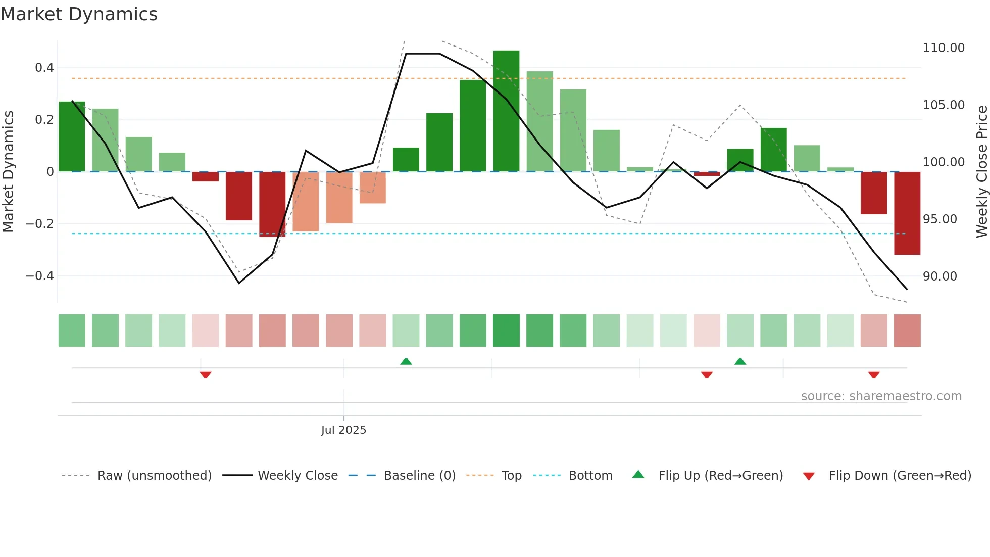 6965 weekly Market Dynamics chart