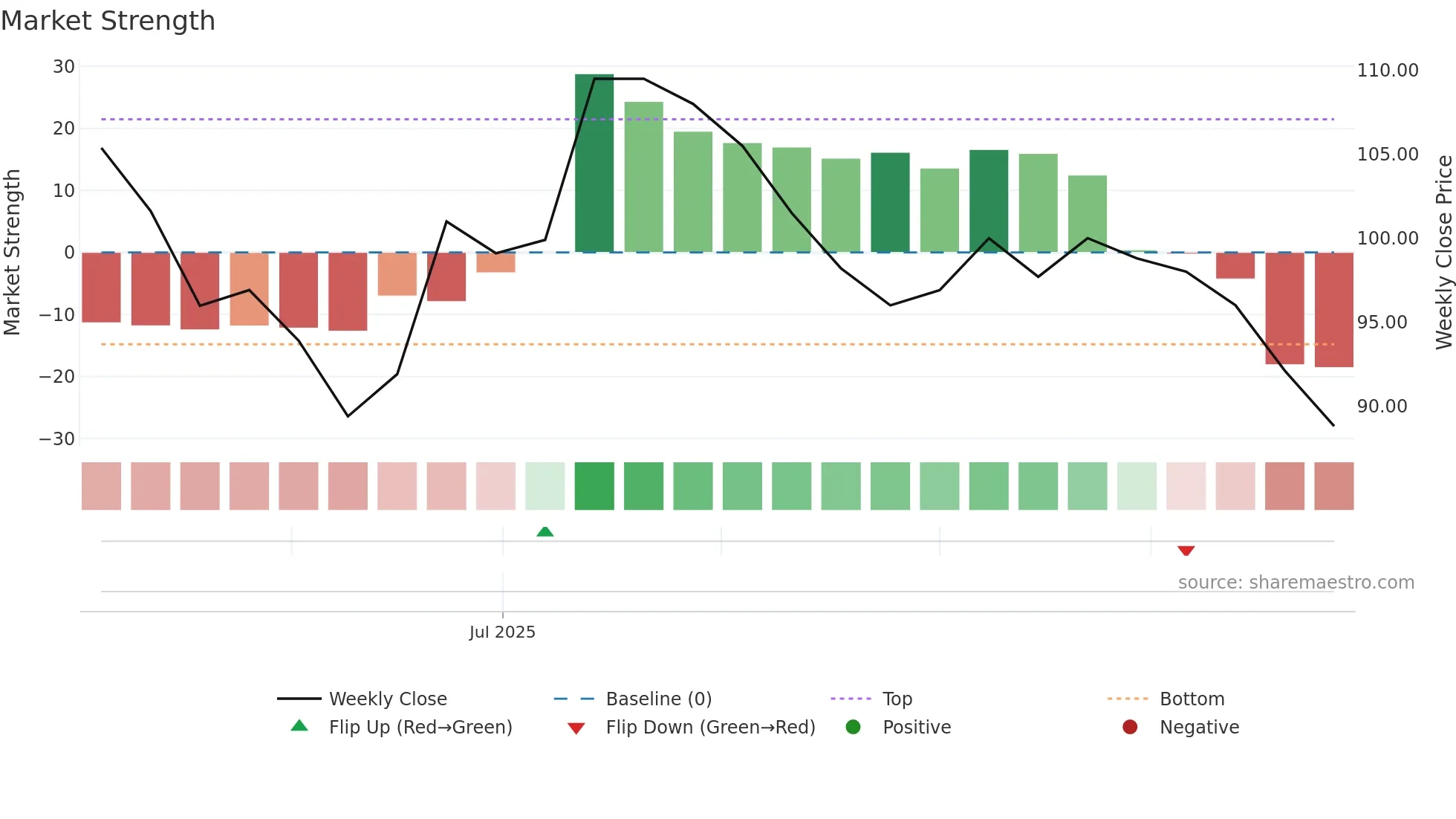6965 weekly Market Strength chart