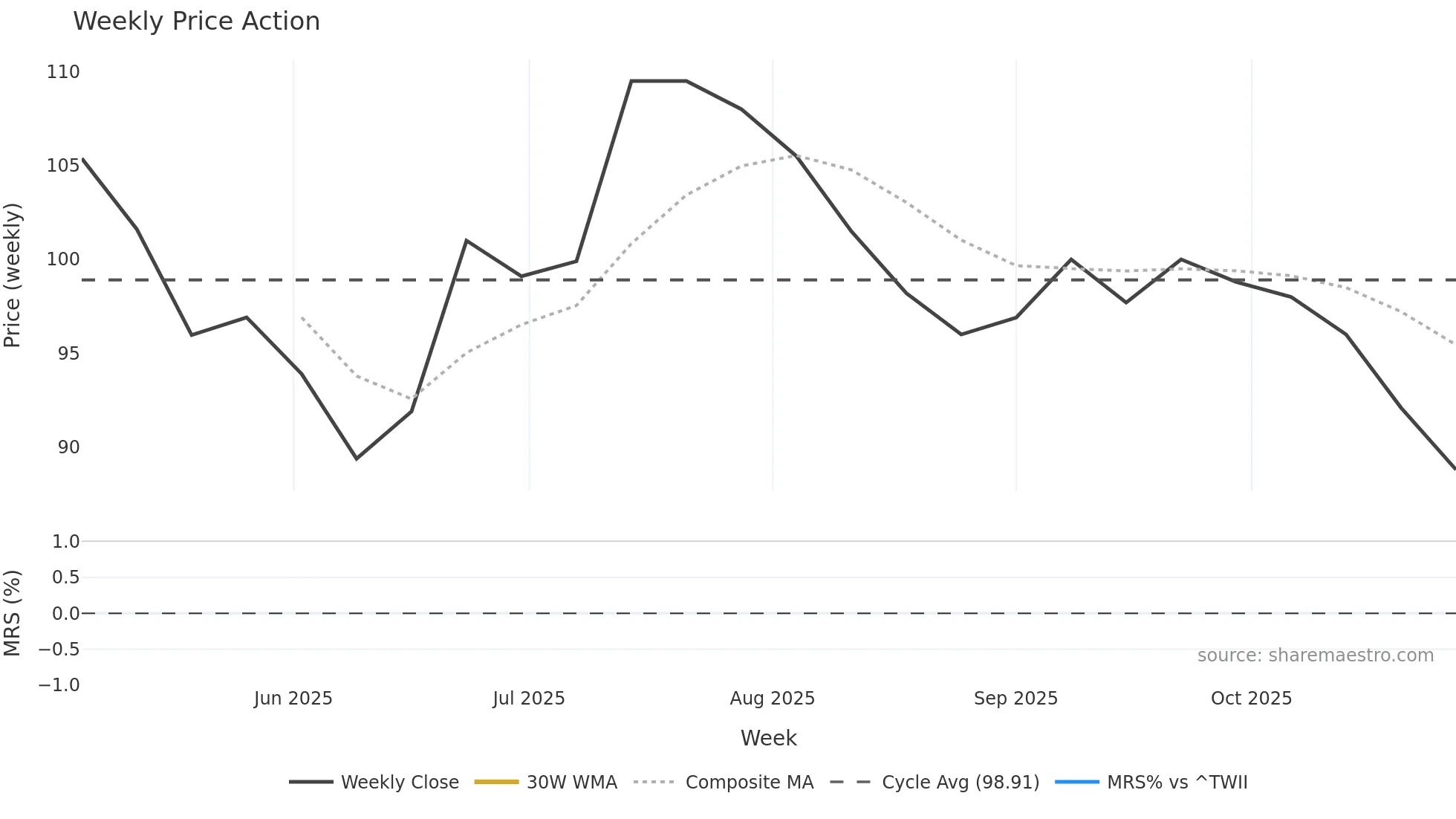 6965 weekly Price Action chart, closing 2025-10-27