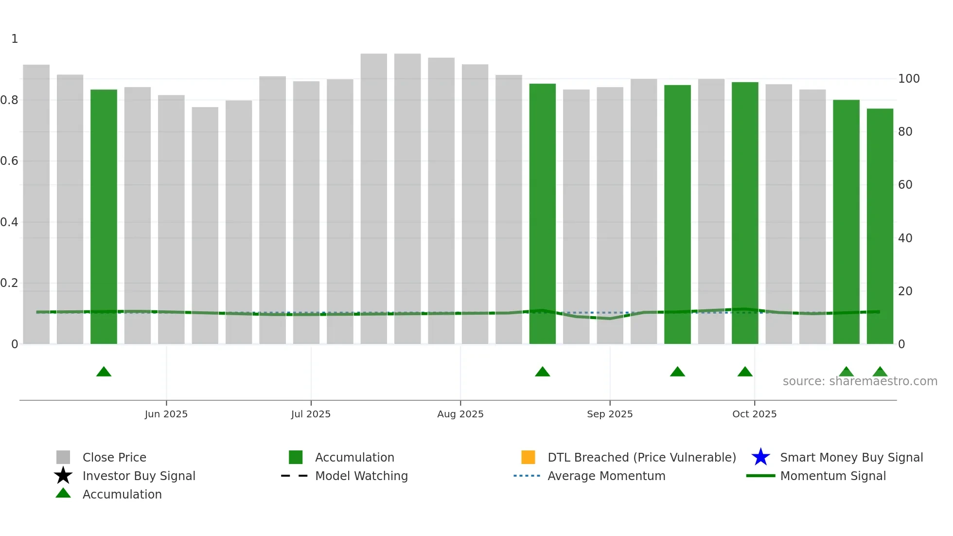 6965 weekly Smart Money chart