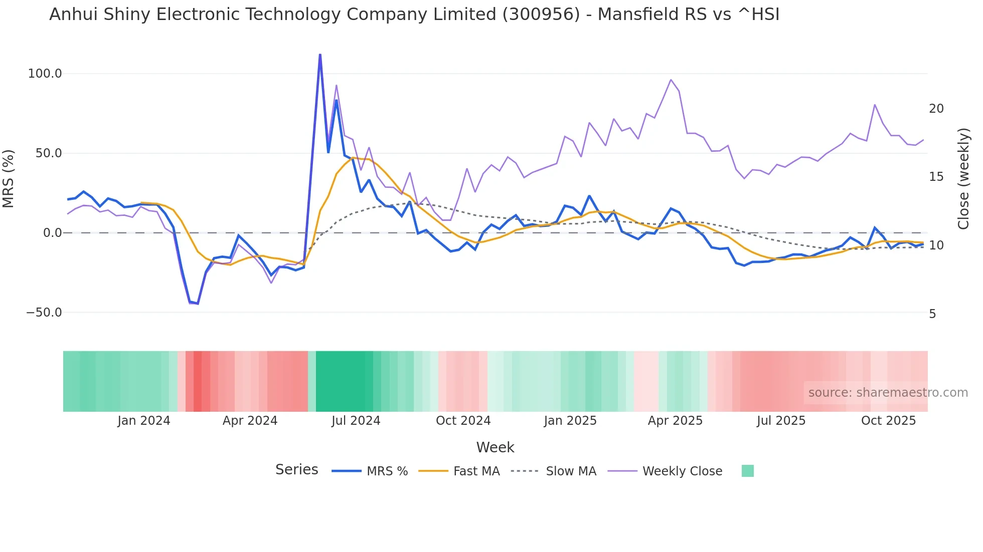 300956 Mansfield Relative Strength chart