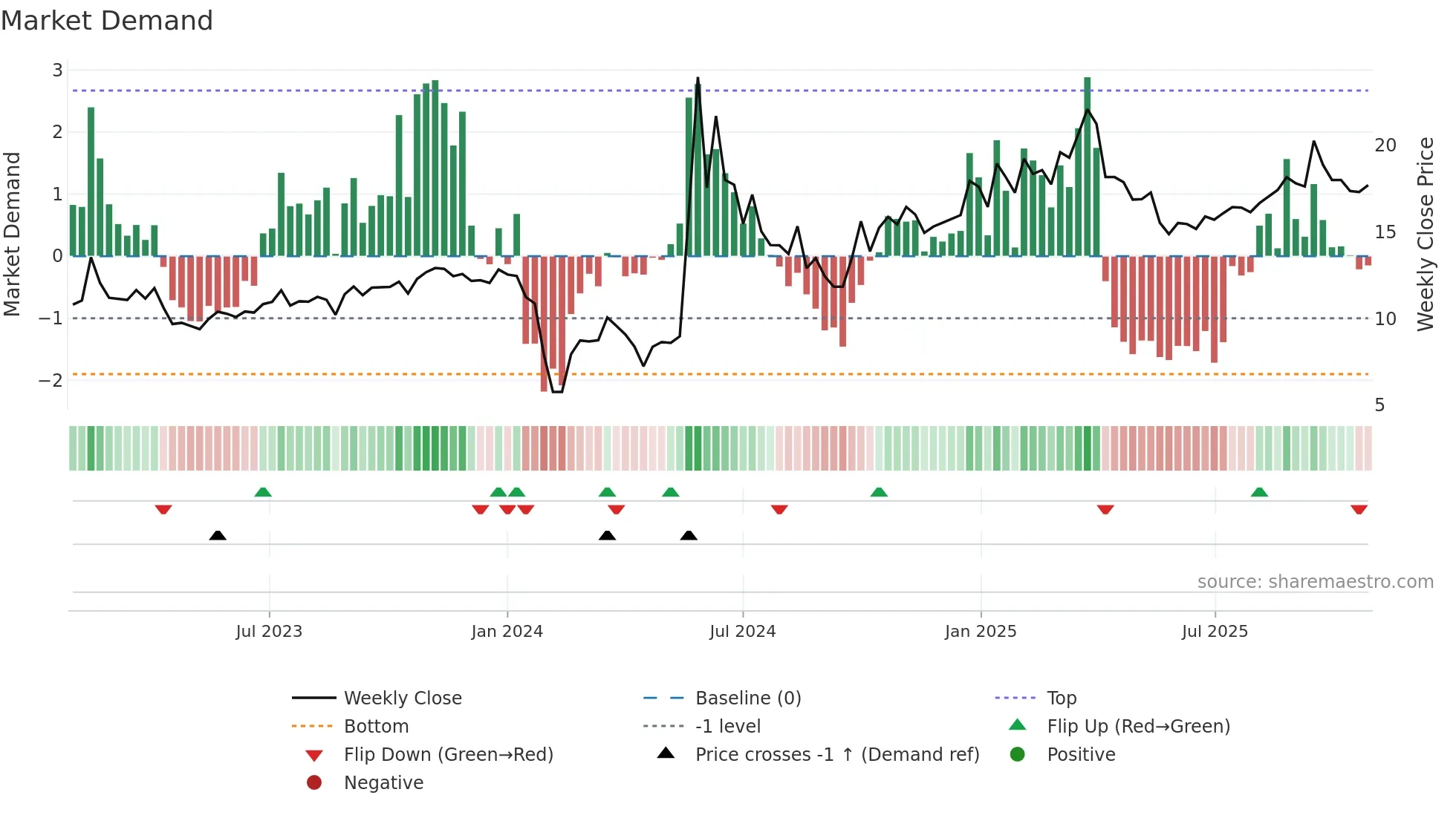 300956 weekly Market Demand chart
