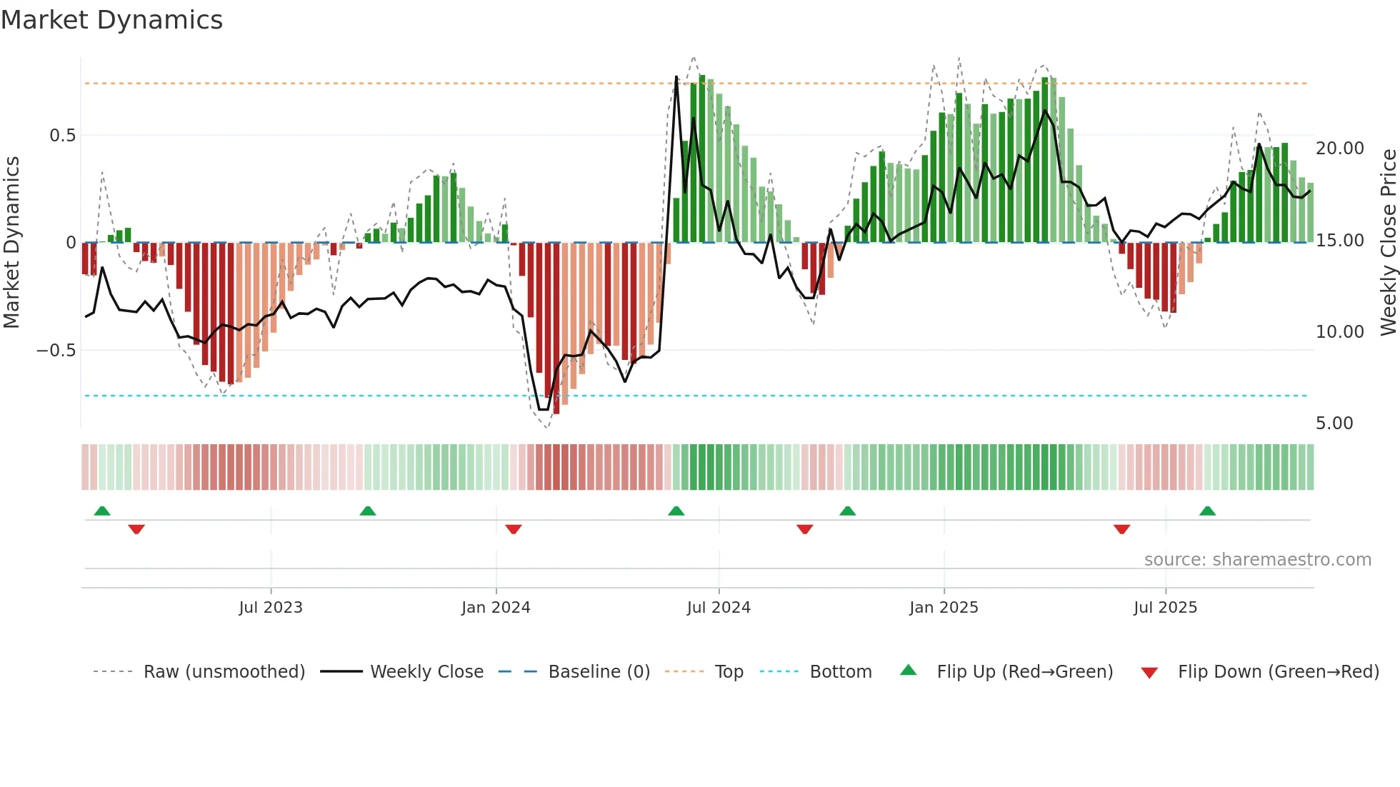 300956 weekly Market Dynamics chart
