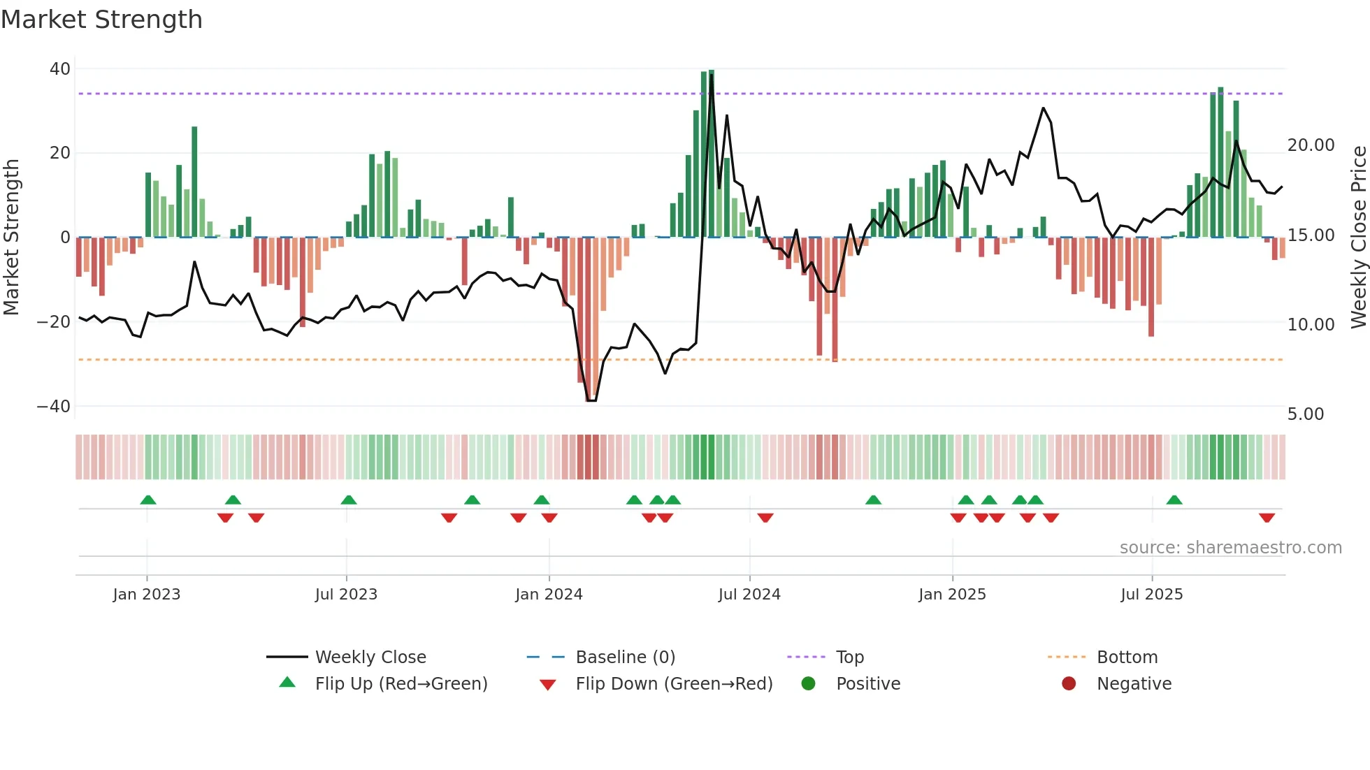 300956 weekly Market Strength chart
