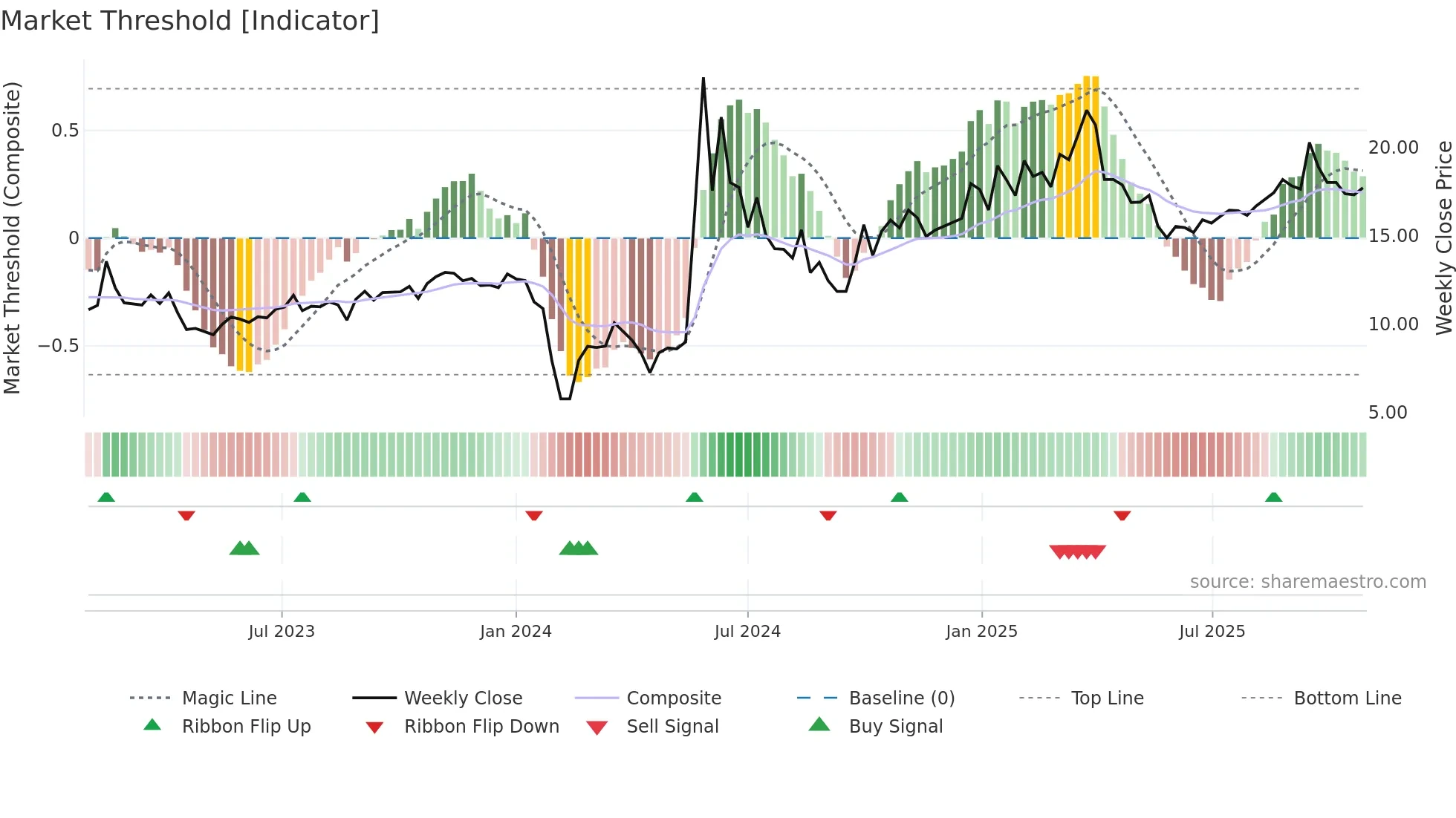 300956 weekly Market Threshold chart