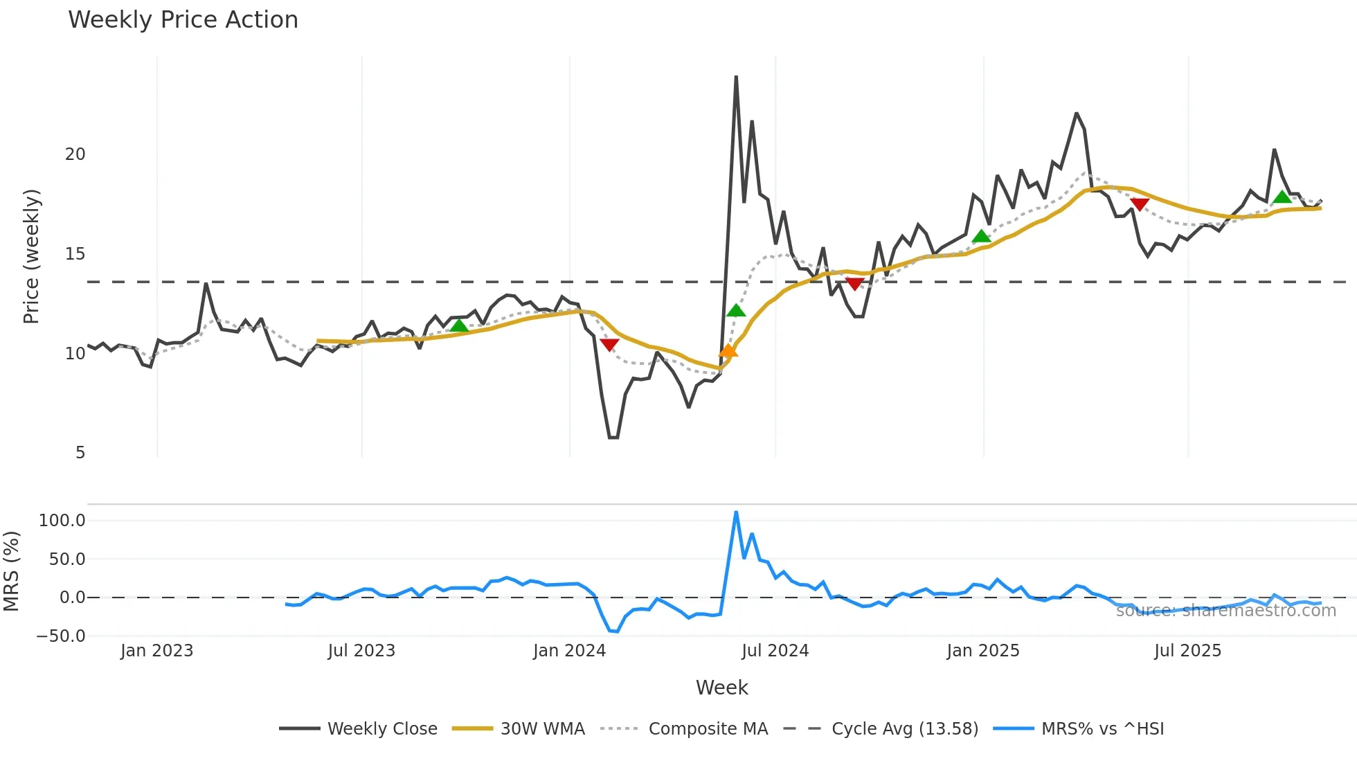 300956 weekly Price Action chart, closing 2025-10-27
