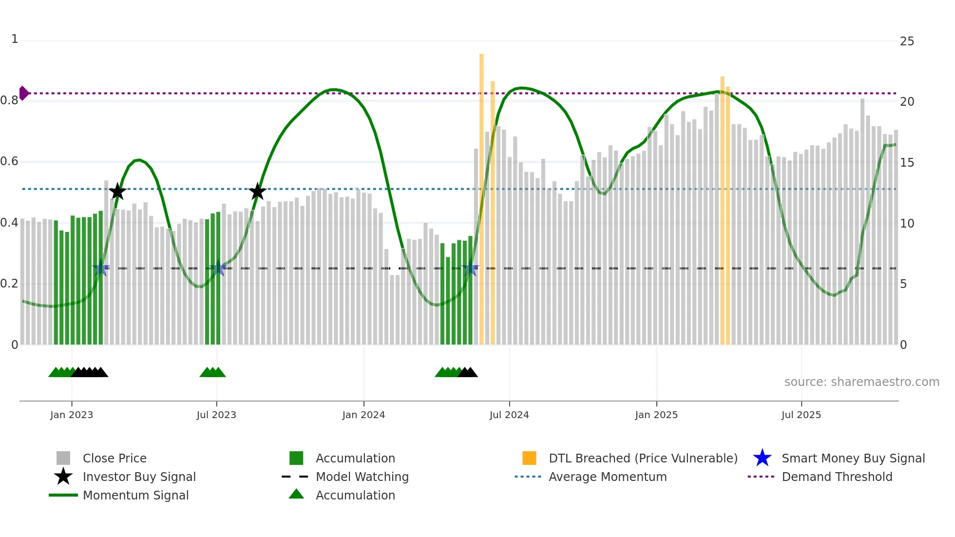 300956 weekly Smart Money chart