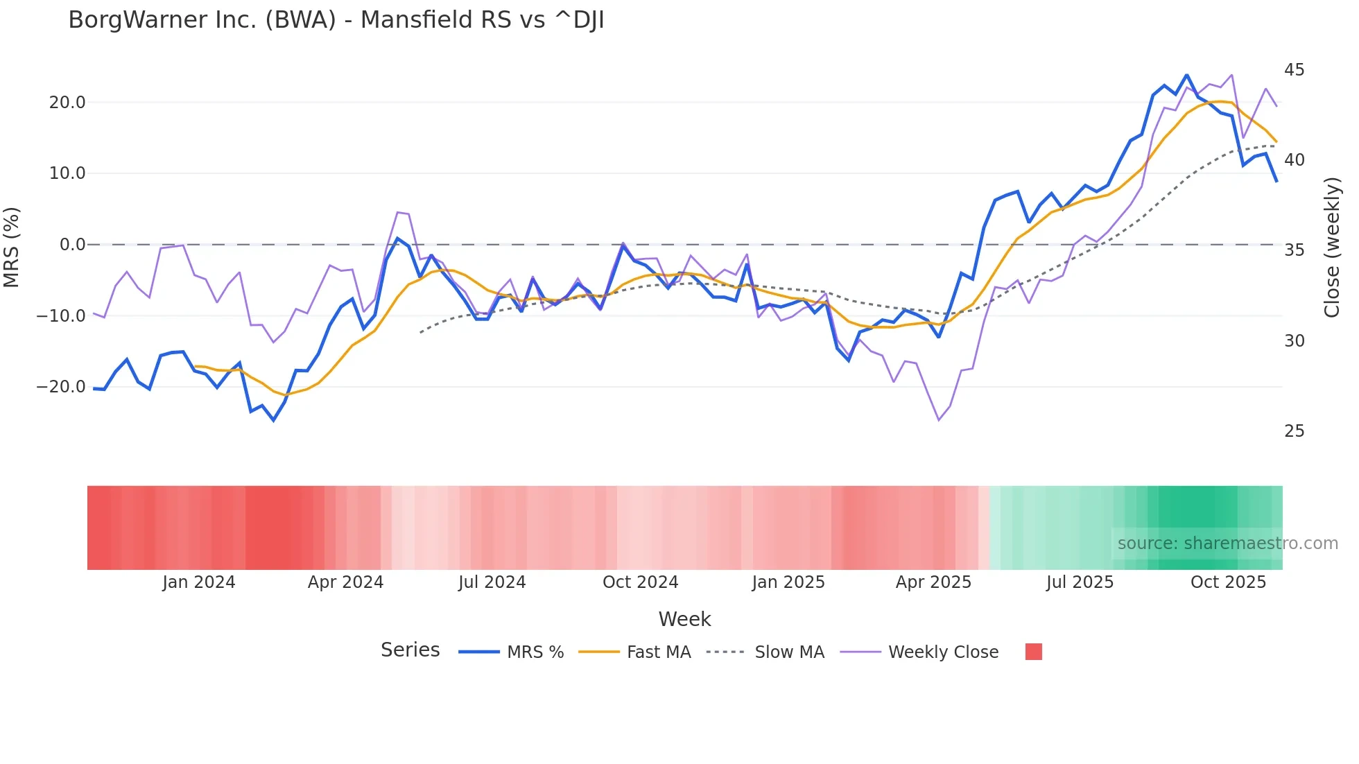 BWA Mansfield Relative Strength chart