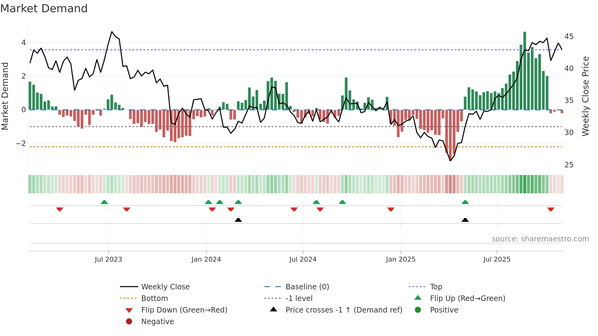 BWA weekly Market Demand chart
