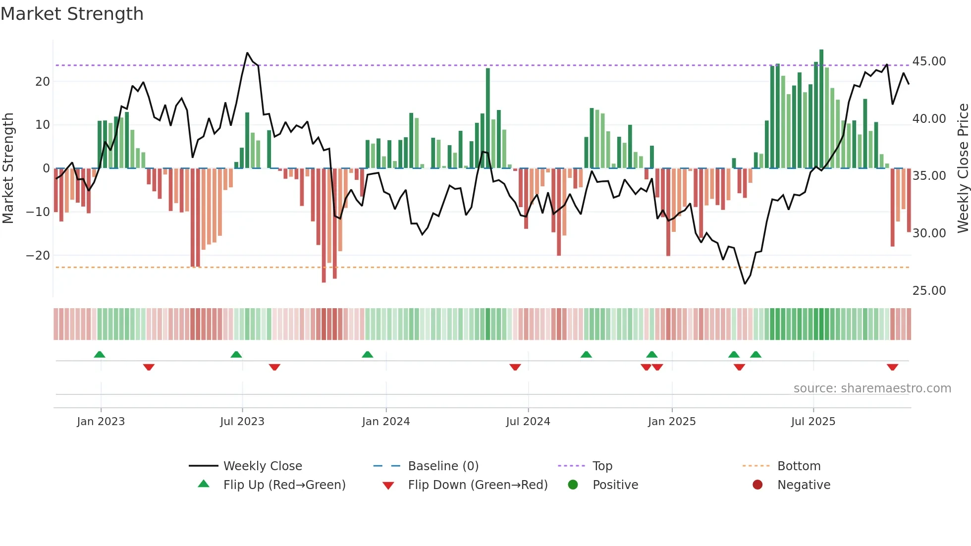 BWA weekly Market Strength chart