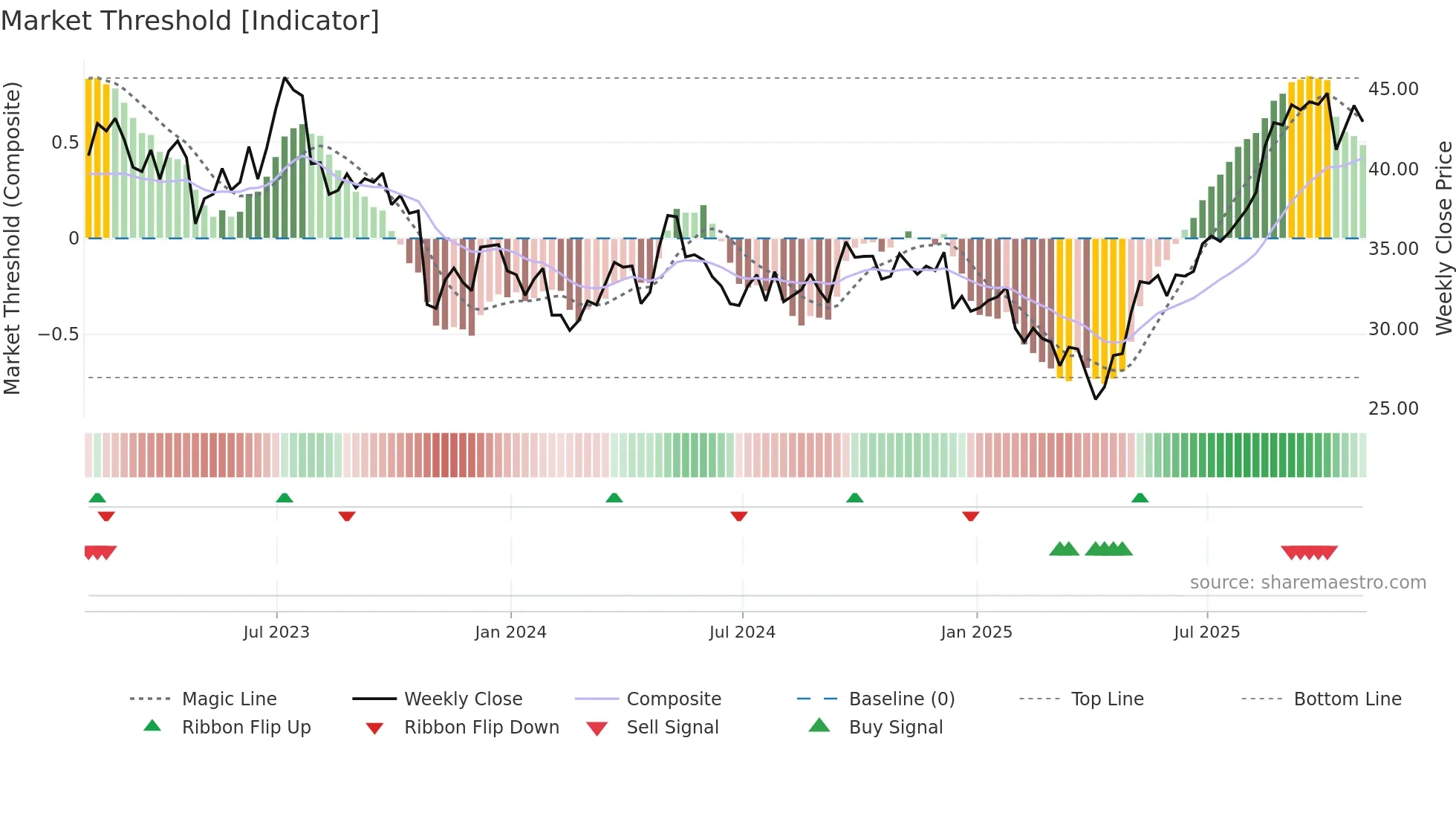 BWA weekly Market Threshold chart