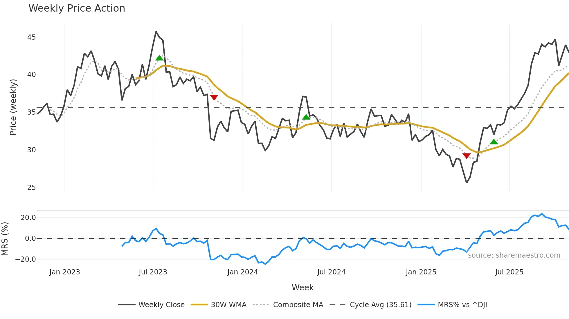 BWA weekly Price Action chart, closing 2025-10-31