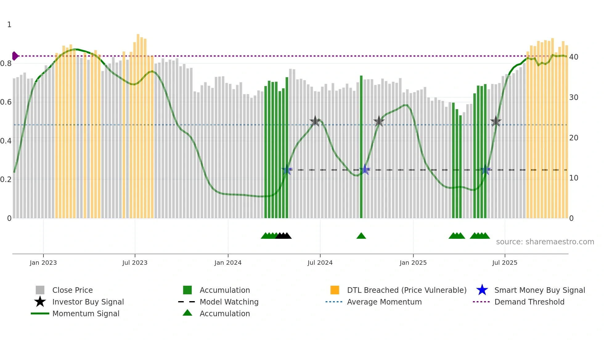 BWA weekly Smart Money chart