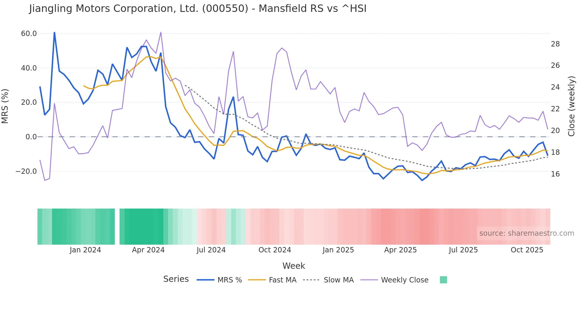 000550 Mansfield Relative Strength chart