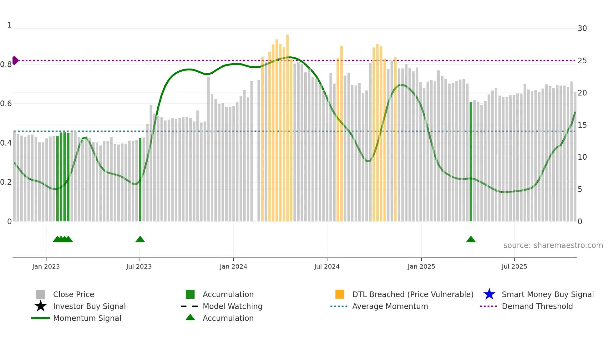 000550 weekly Smart Money chart