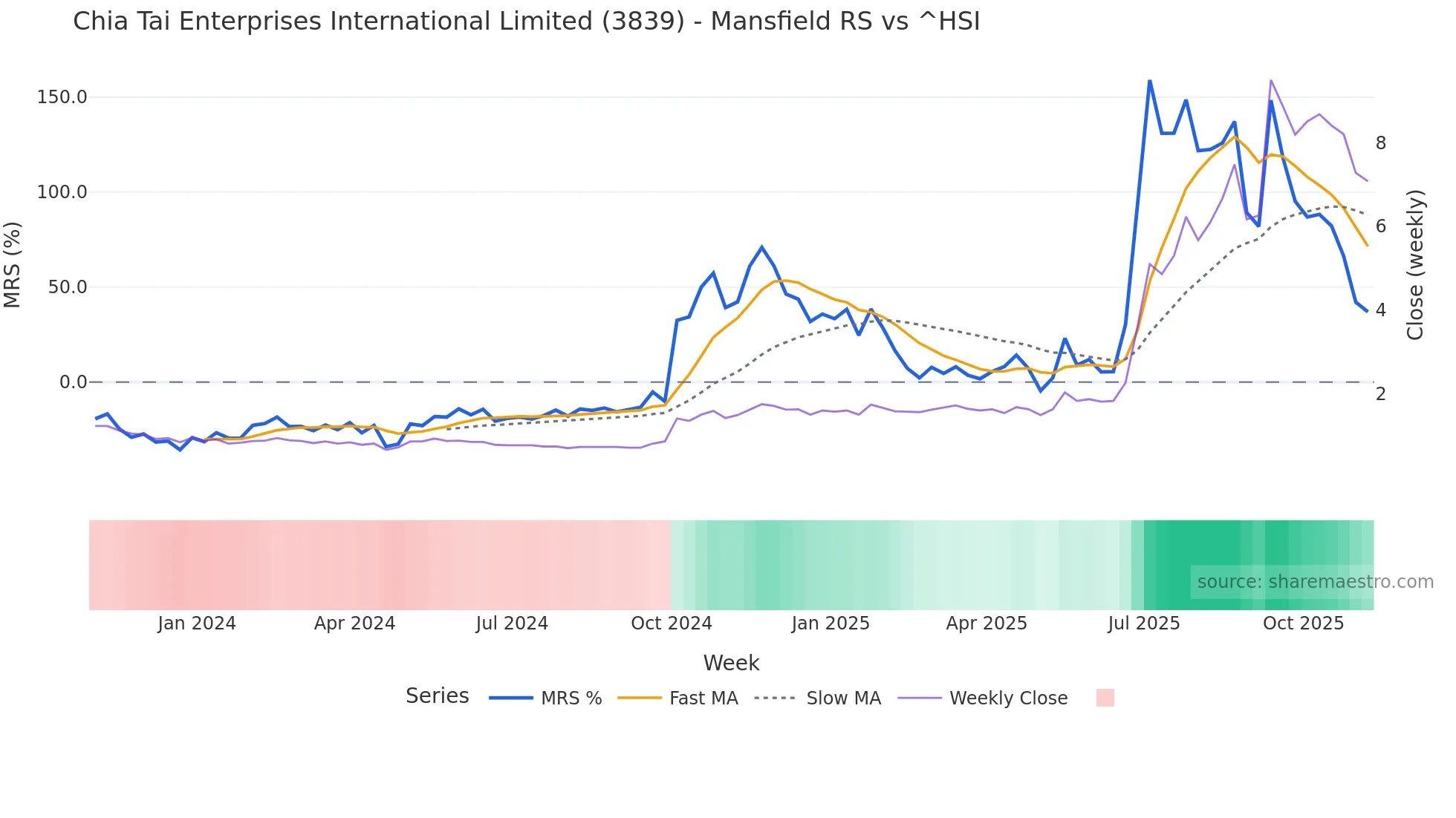 3839 Mansfield Relative Strength chart