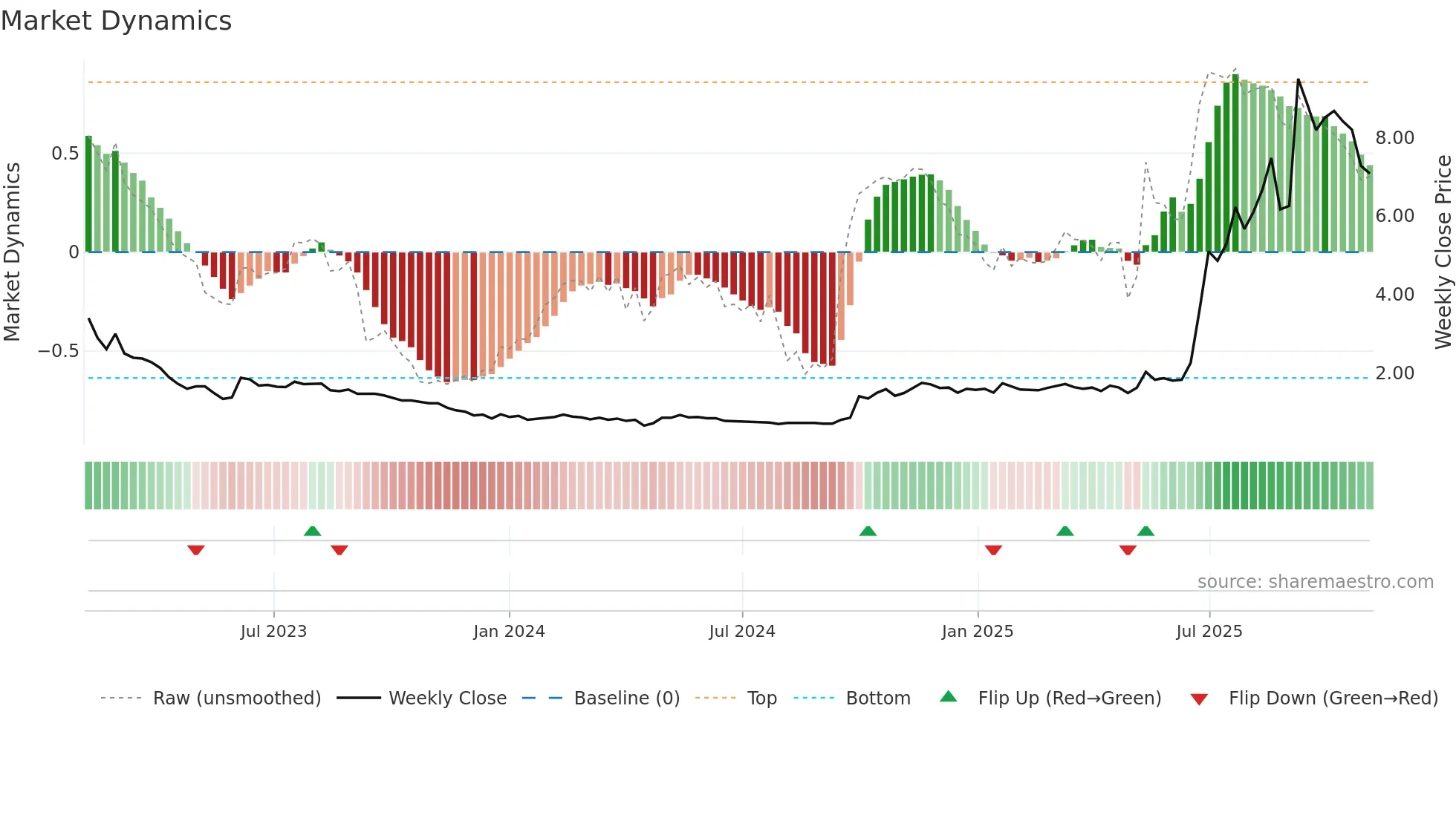 3839 weekly Market Dynamics chart