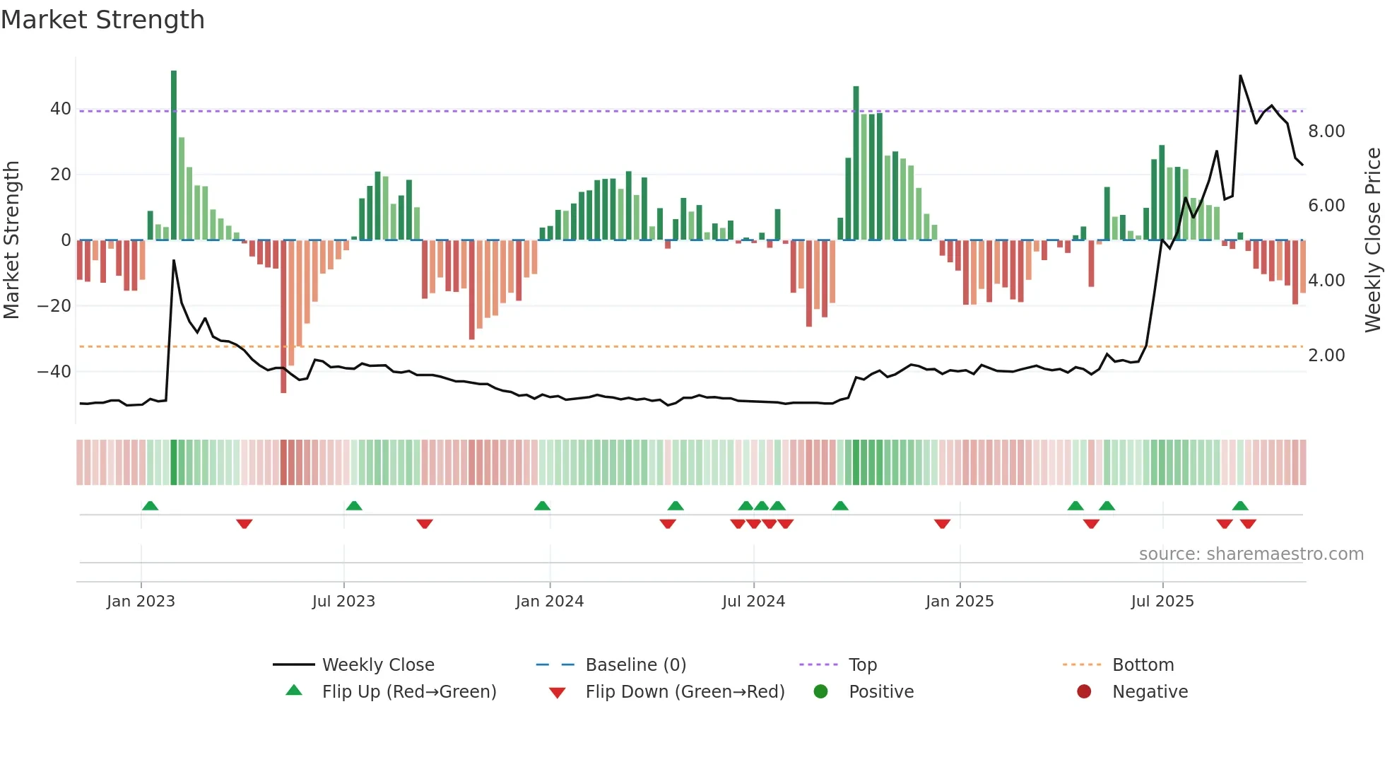 3839 weekly Market Strength chart