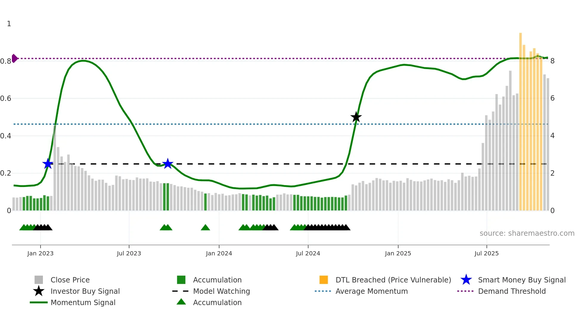 3839 weekly Smart Money chart
