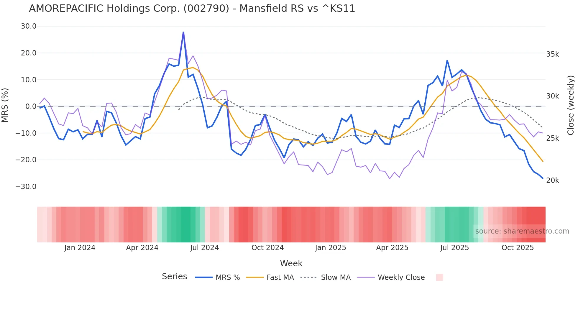 002790 Mansfield Relative Strength chart